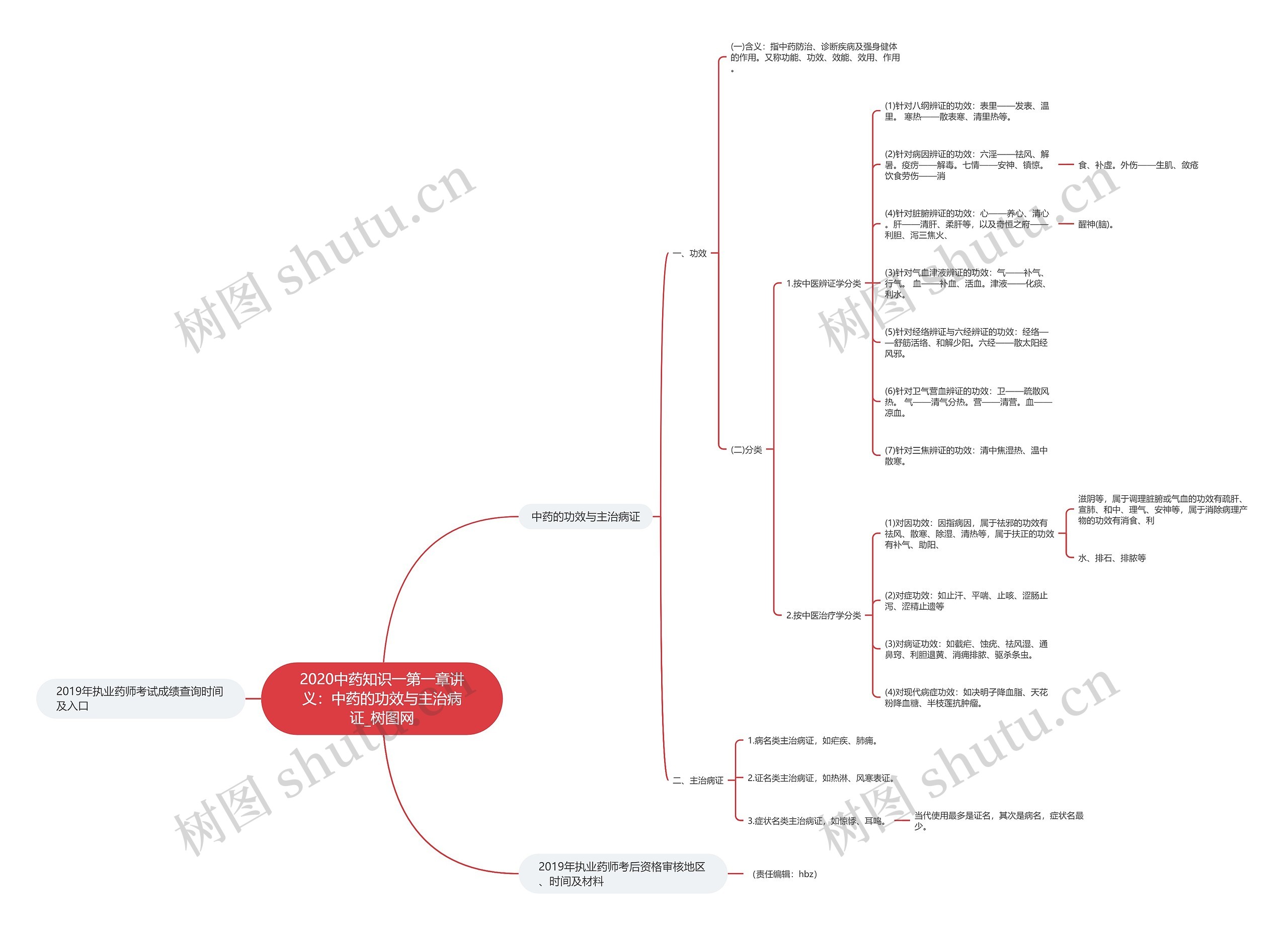 2020中药知识一第一章讲义：中药的功效与主治病证思维导图