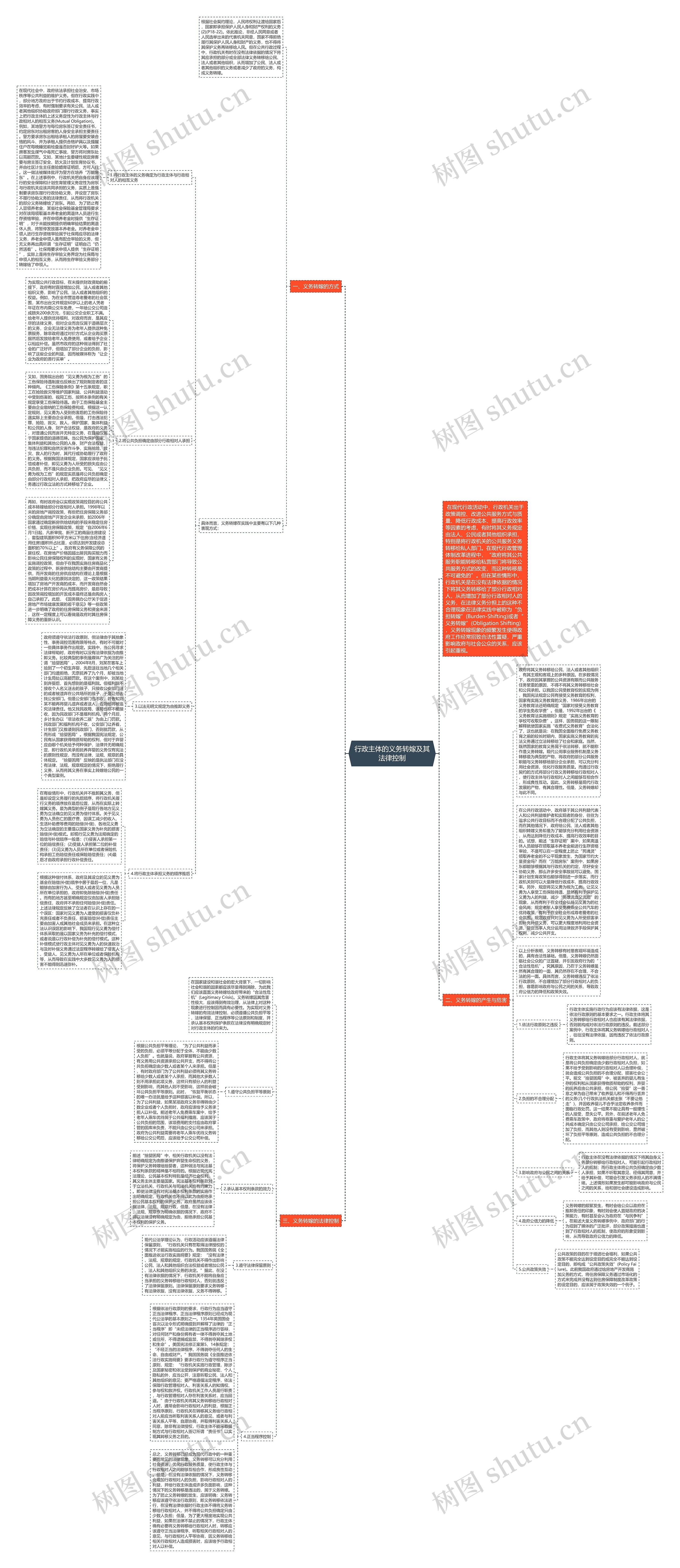 行政主体的义务转嫁及其法律控制思维导图