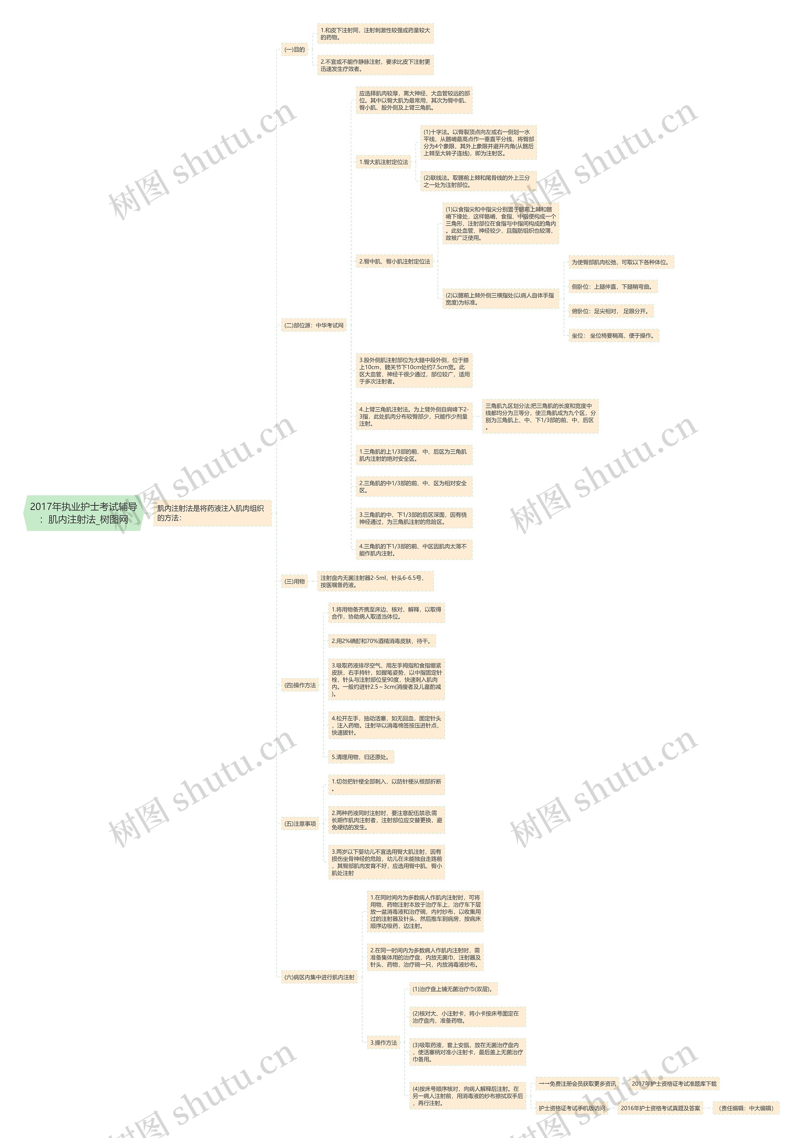 2017年执业护士考试辅导：肌内注射法思维导图