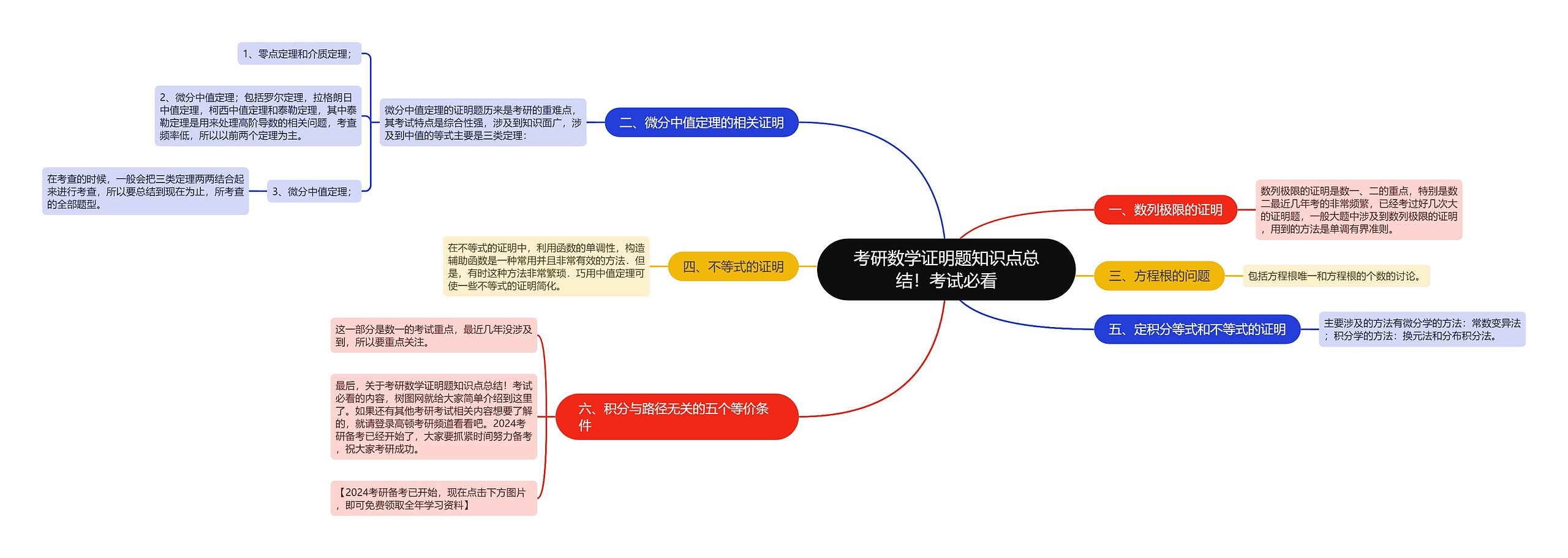 考研数学证明题知识点总结！考试必看