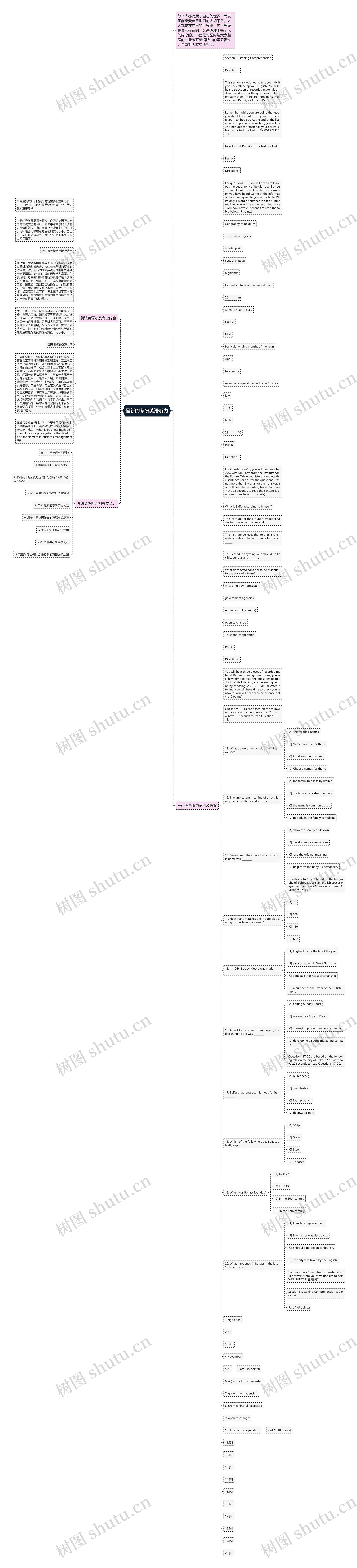 最新的考研英语听力思维导图
