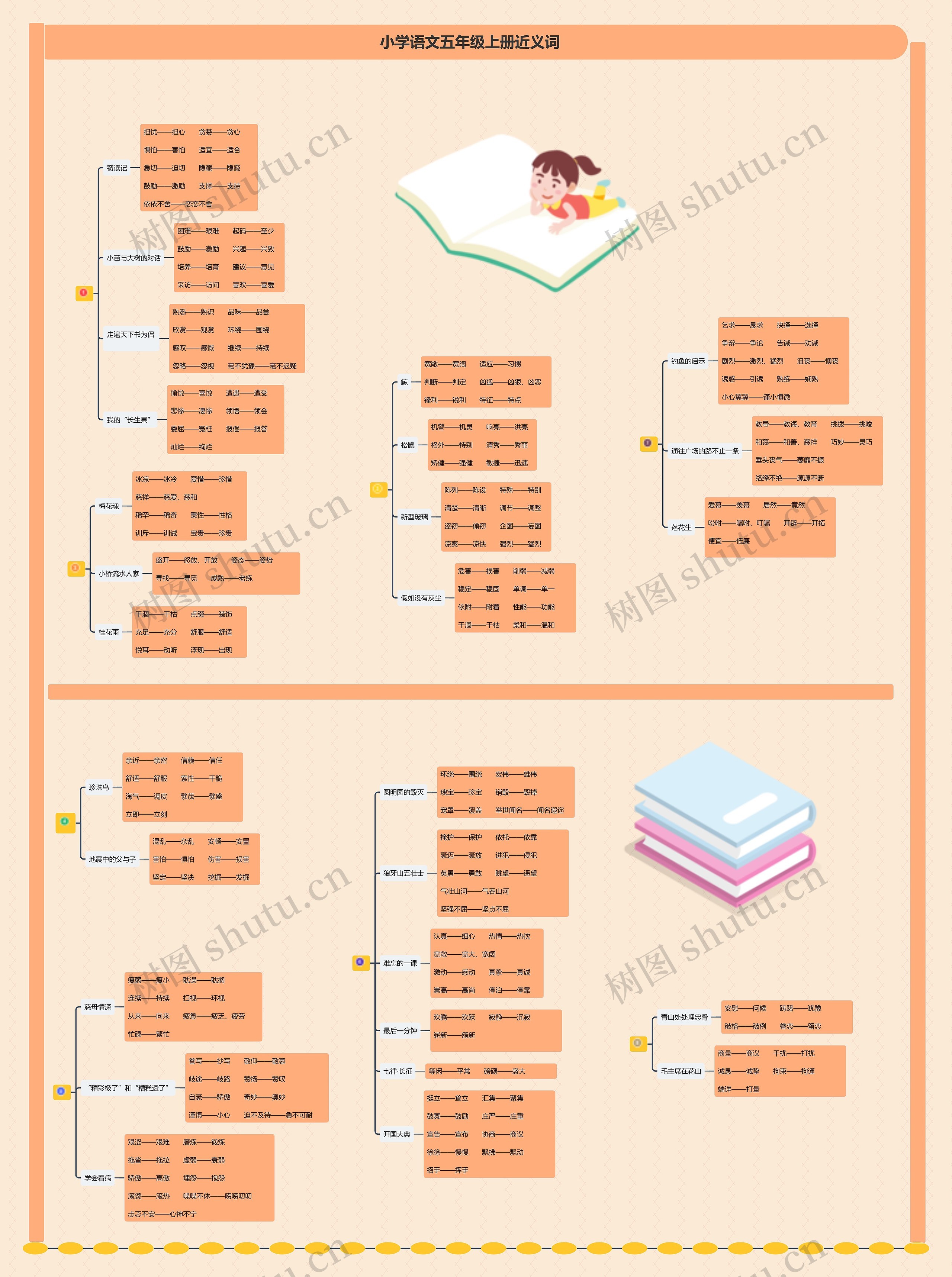 小学语文五年级上册近义词思维导图高清图 小学语文五年级上册近义词思维导图