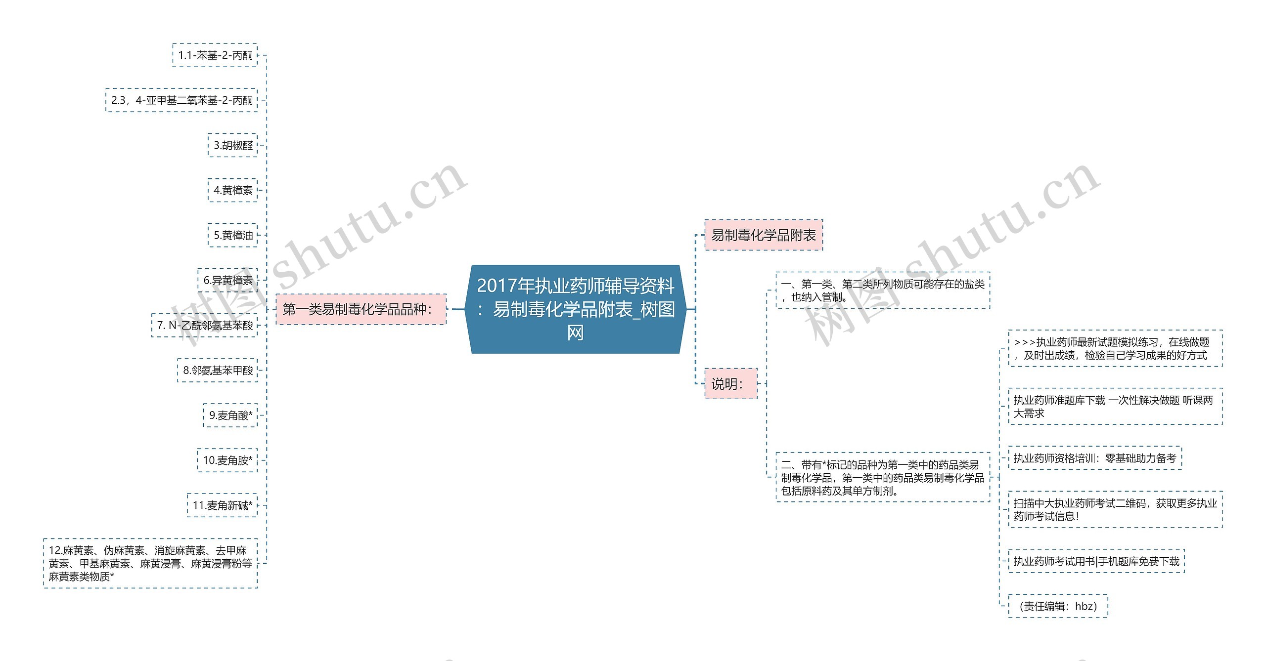 2017年执业药师辅导资料：易制毒化学品附表思维导图