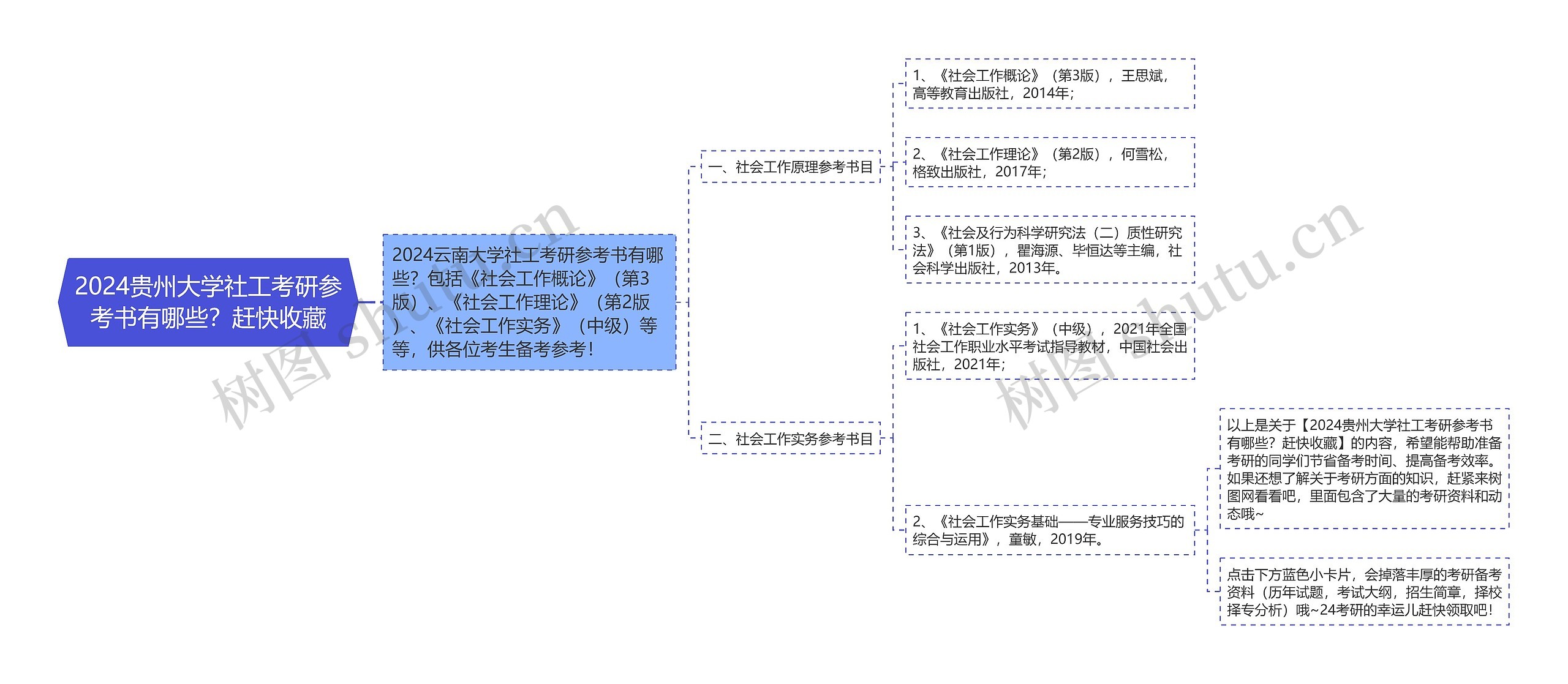 2024贵州大学社工考研参考书有哪些？赶快收藏思维导图