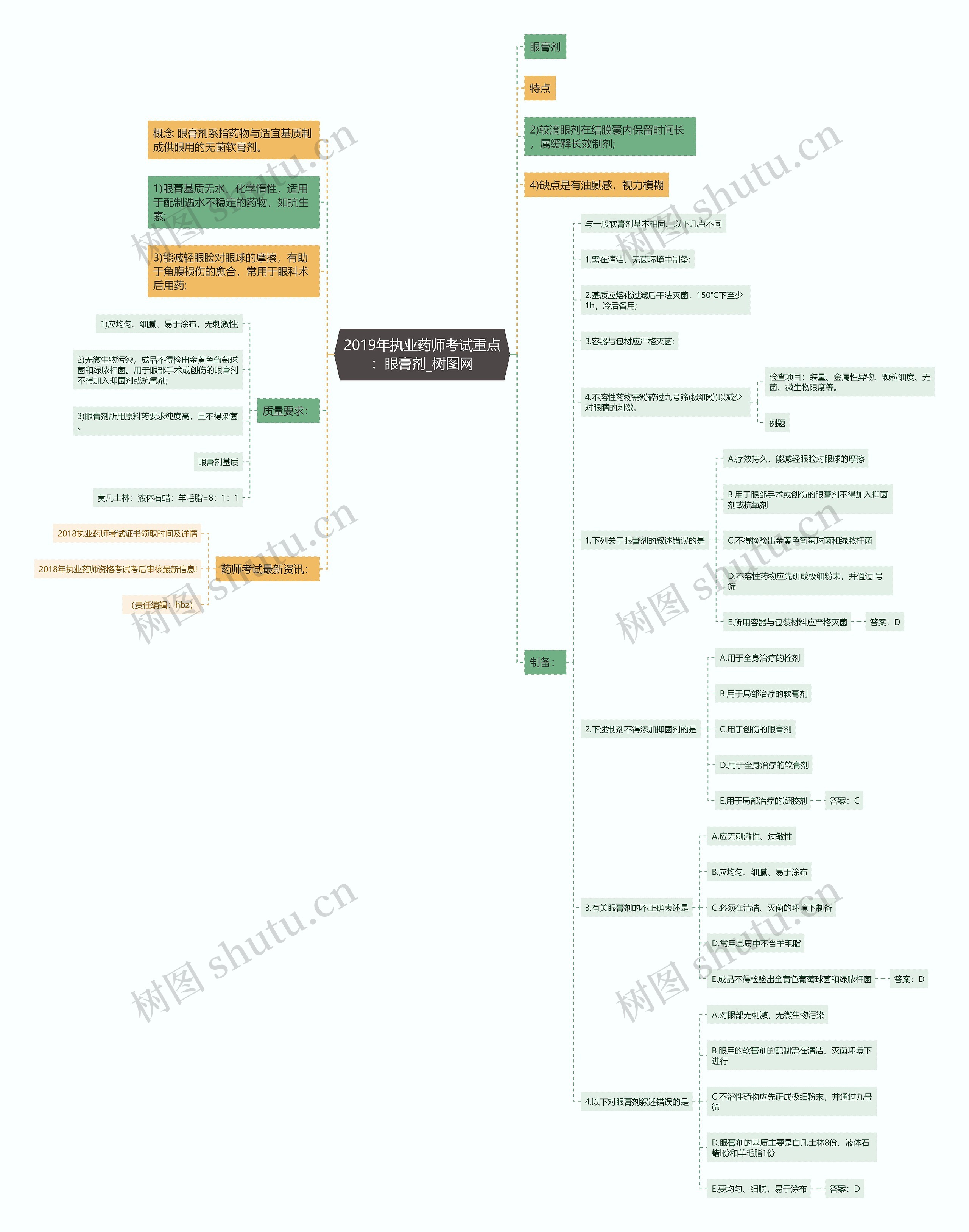 2019年执业药师考试重点：眼膏剂思维导图