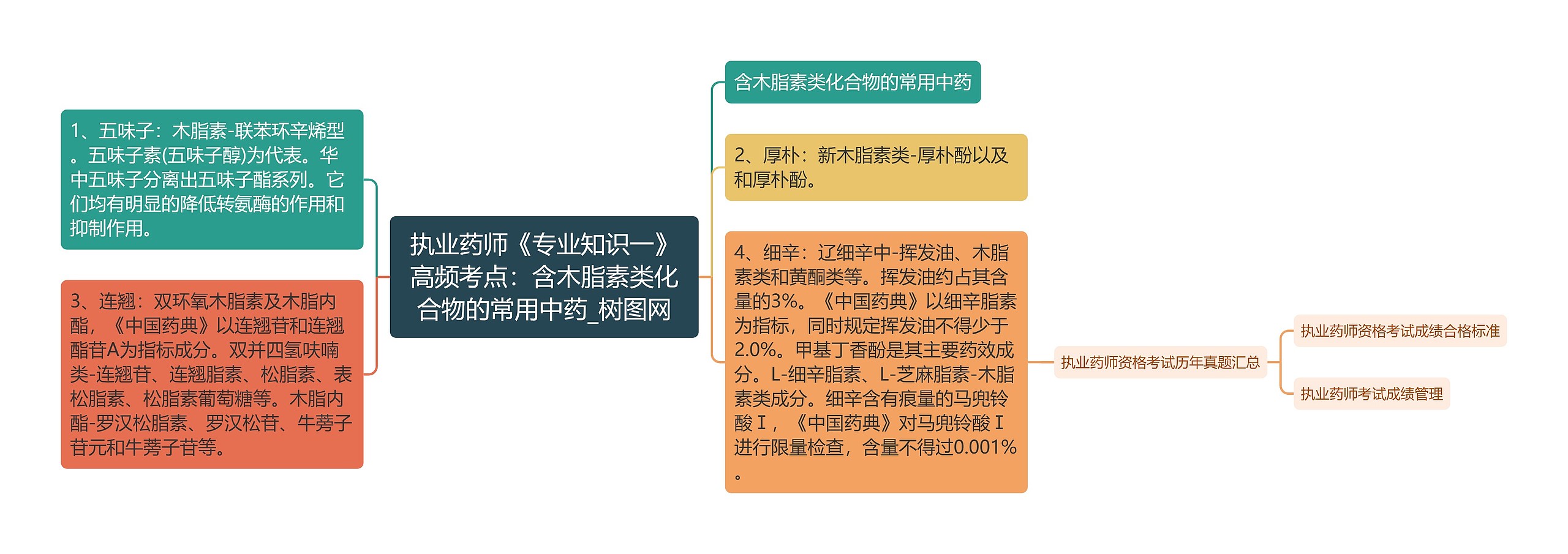 执业药师《专业知识一》高频考点：含木脂素类化合物的常用中药思维导图