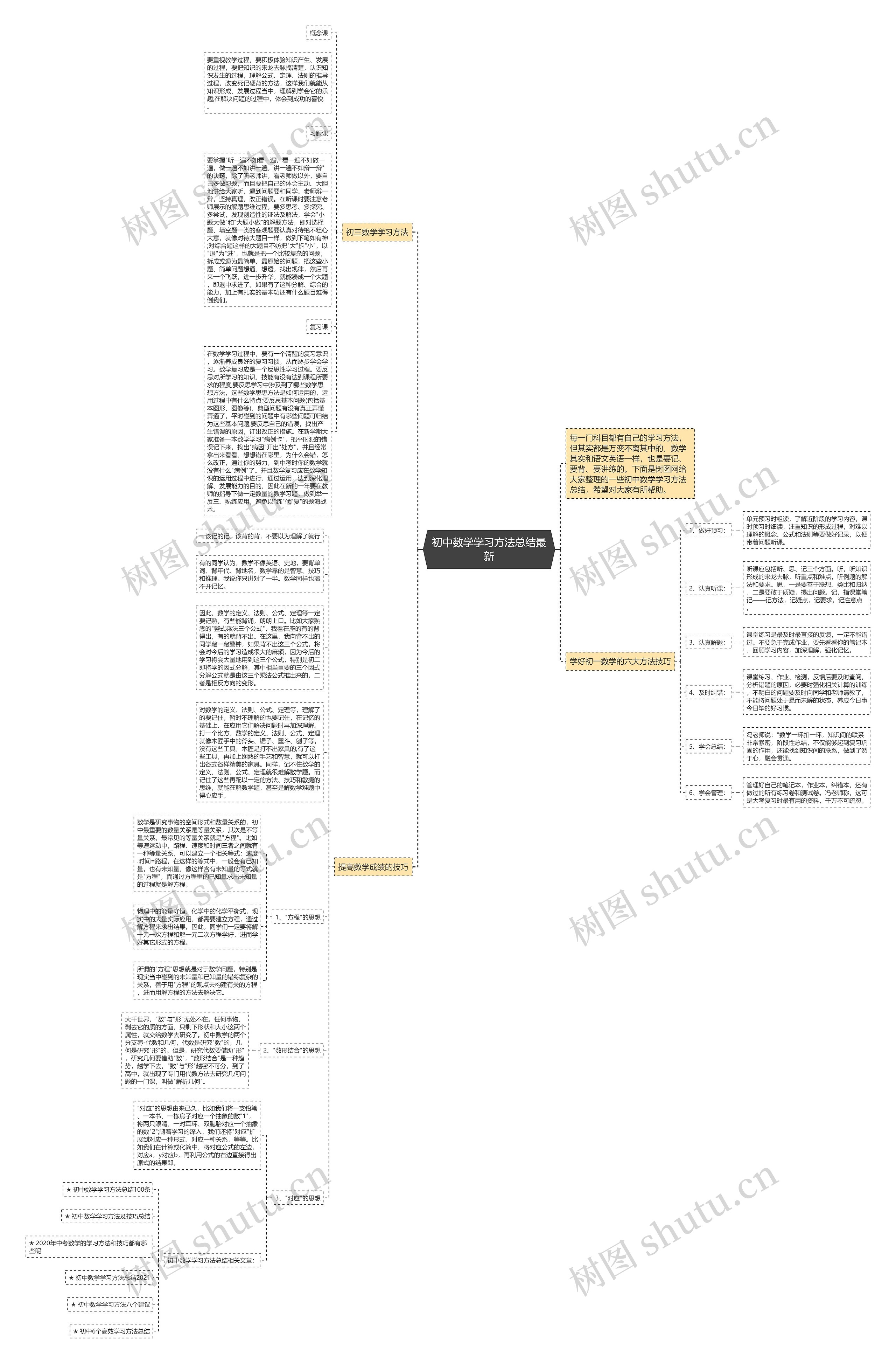 初中数学学习方法总结最新思维导图