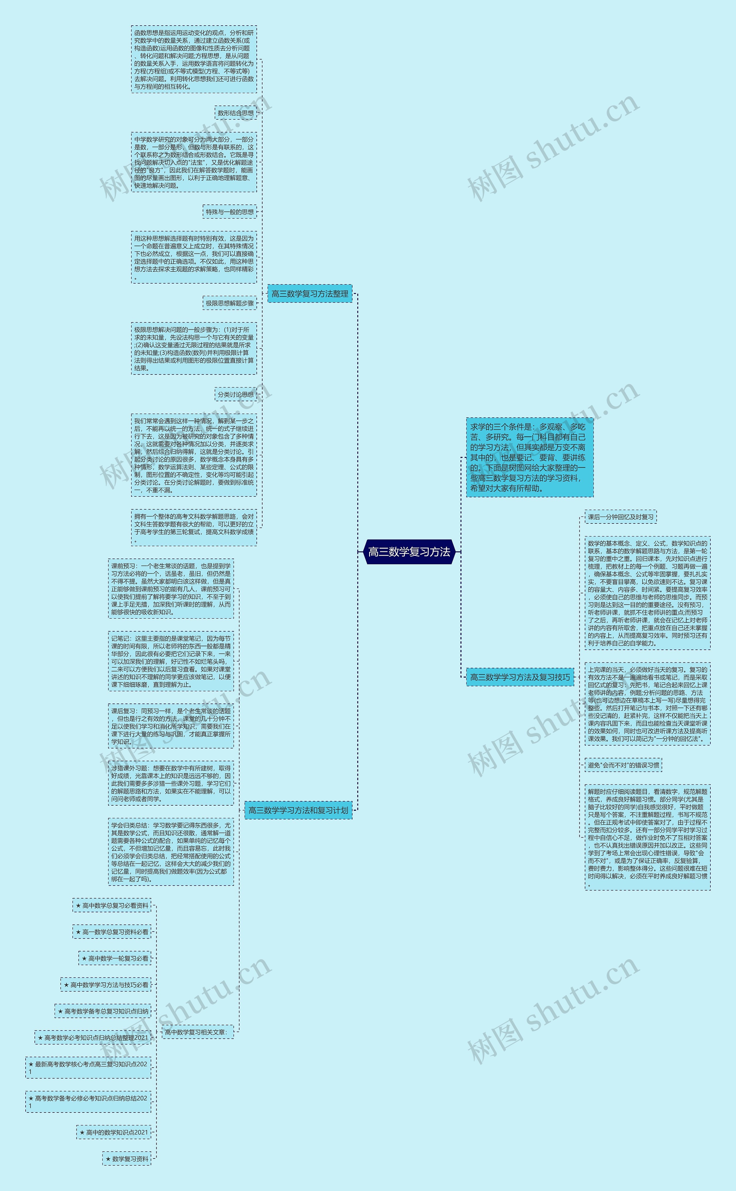 高三数学复习方法