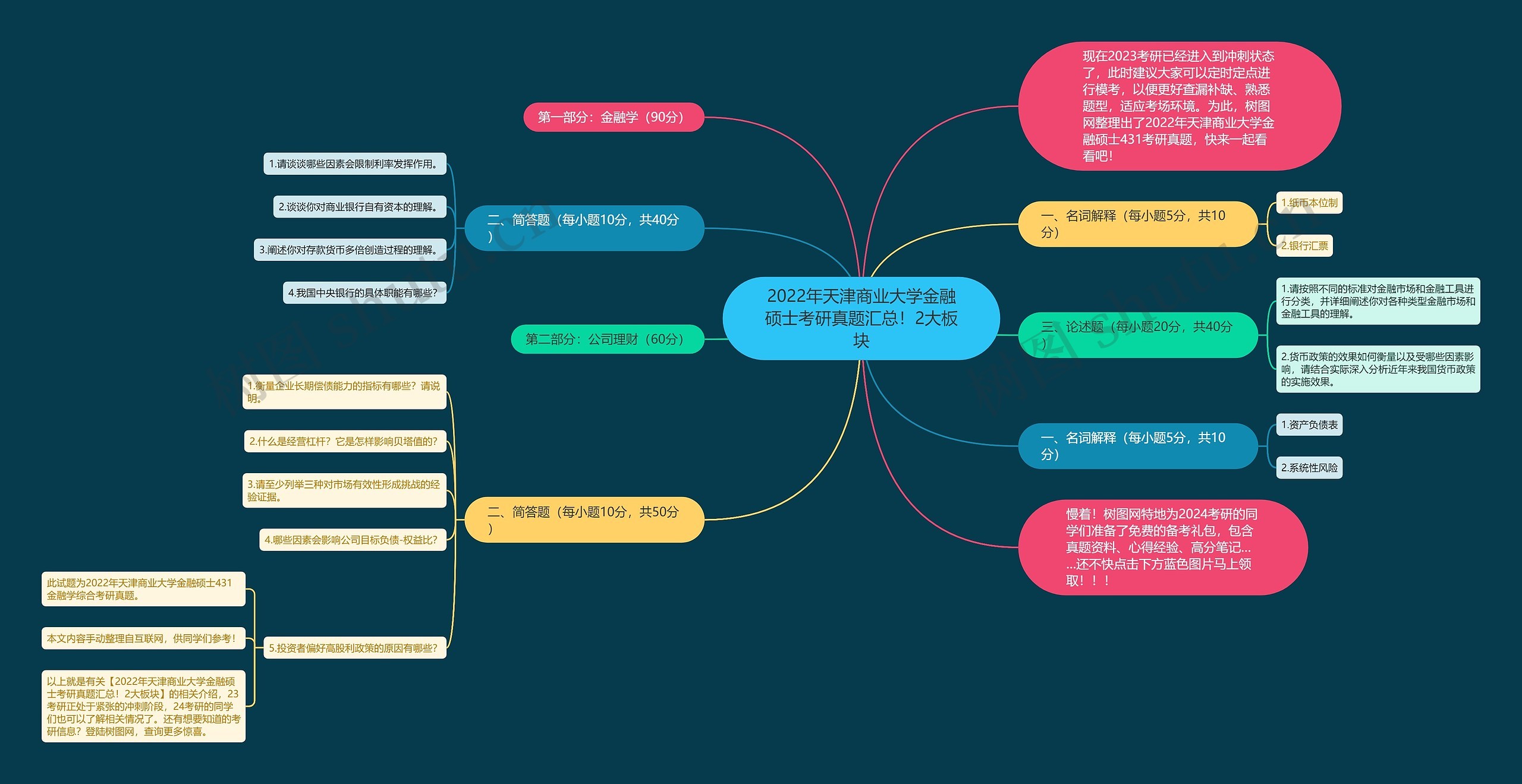 2022年天津商业大学金融硕士考研真题汇总！2大板块思维导图