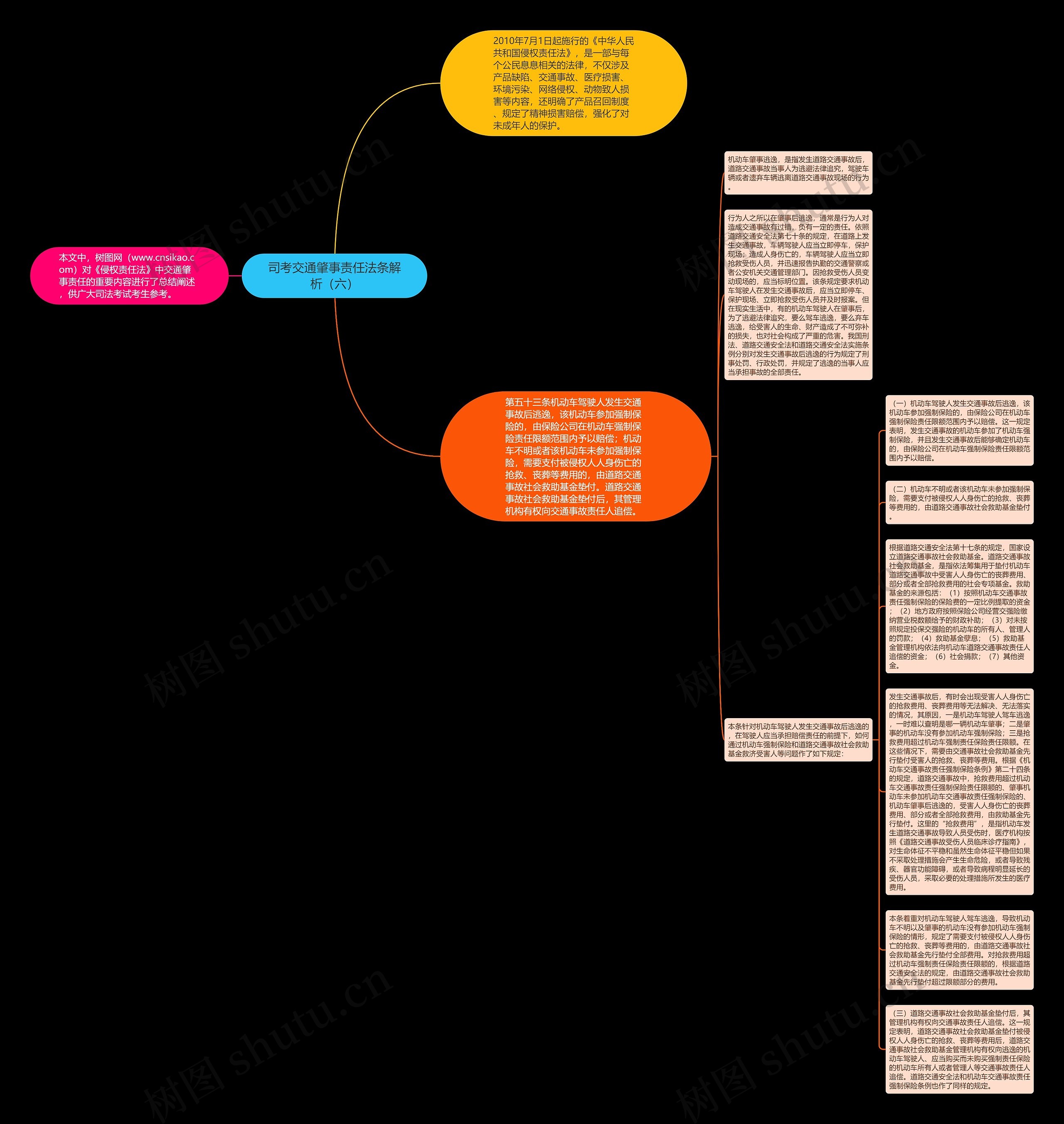 司考交通肇事责任法条解析（六）思维导图