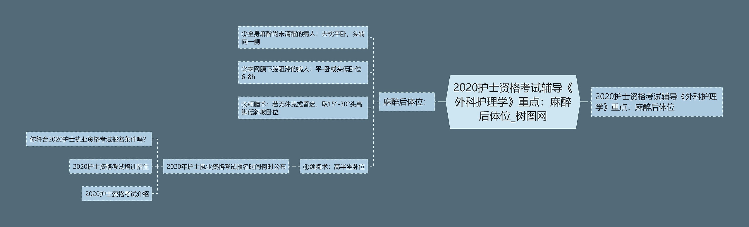 2020护士资格考试辅导《外科护理学》重点：麻醉后体位