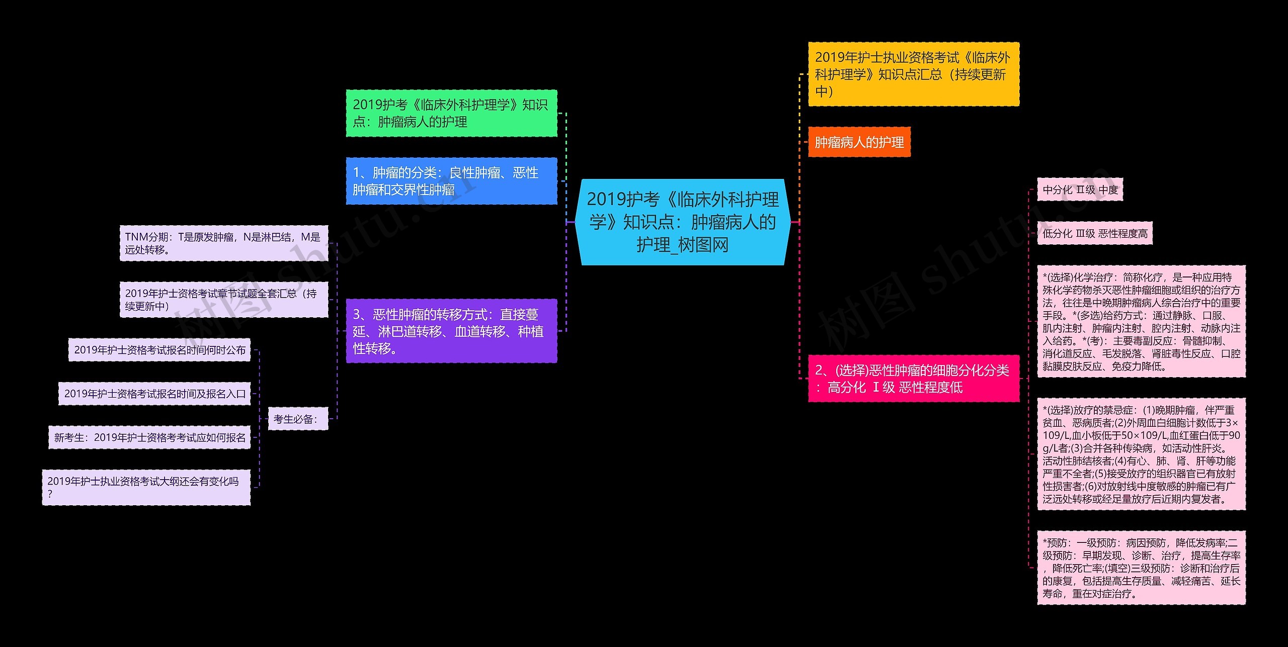 2019护考《临床外科护理学》知识点：肿瘤病人的护理思维导图