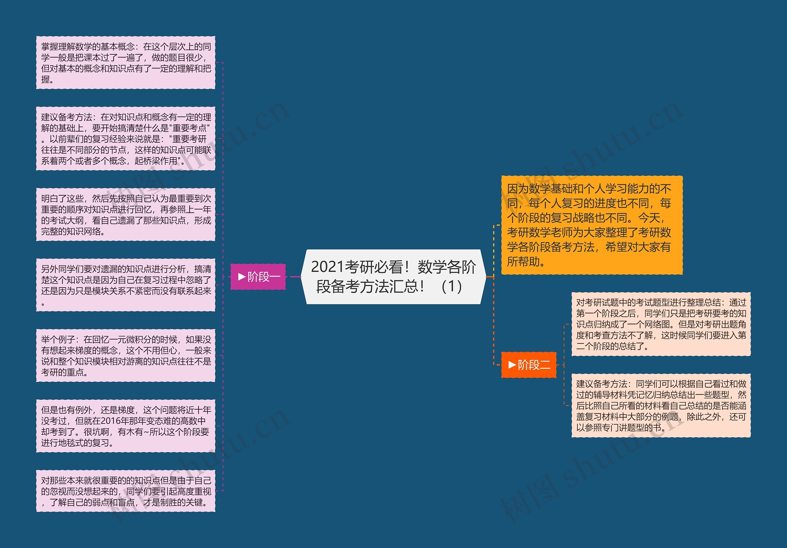 2021考研必看！数学各阶段备考方法汇总！（1）