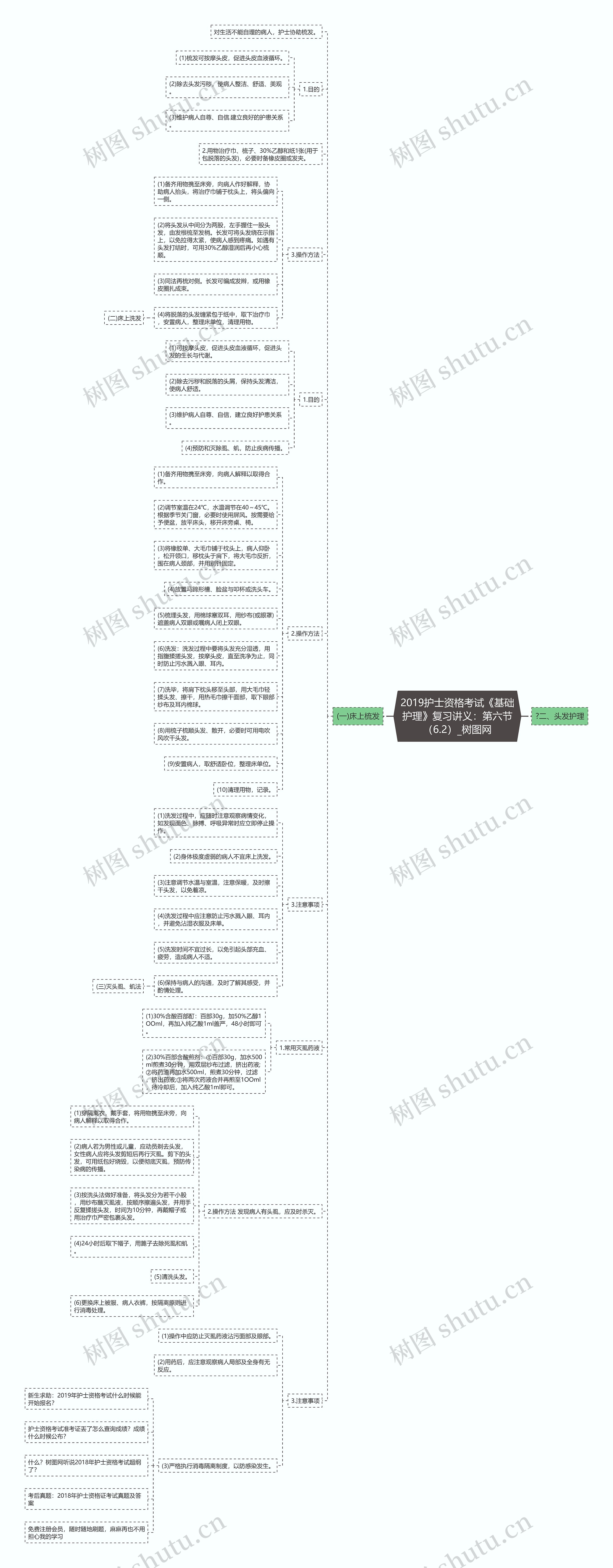 2019护士资格考试《基础护理》复习讲义：第六节（6.2）思维导图