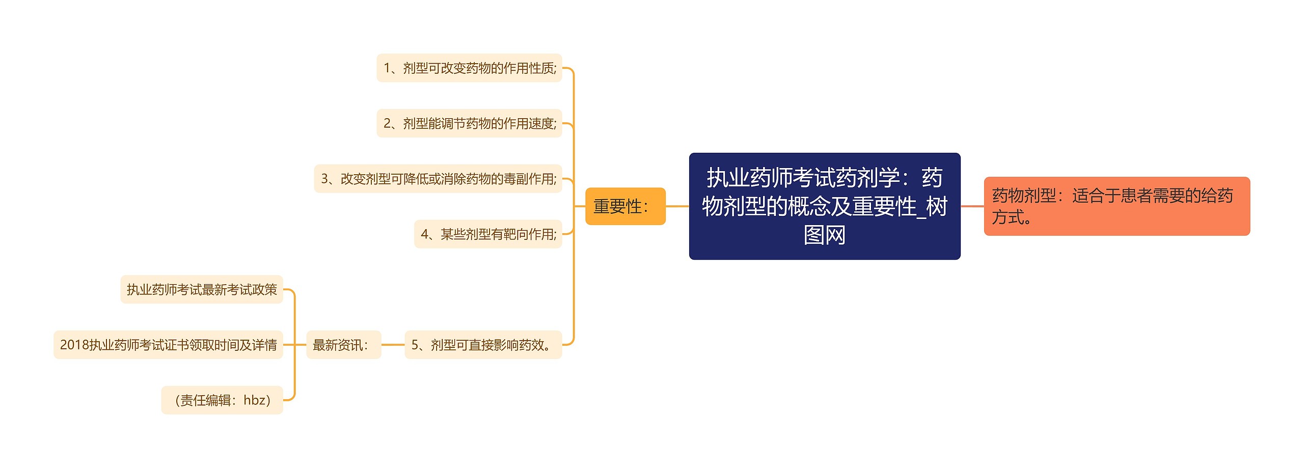 执业药师考试药剂学：药物剂型的概念及重要性