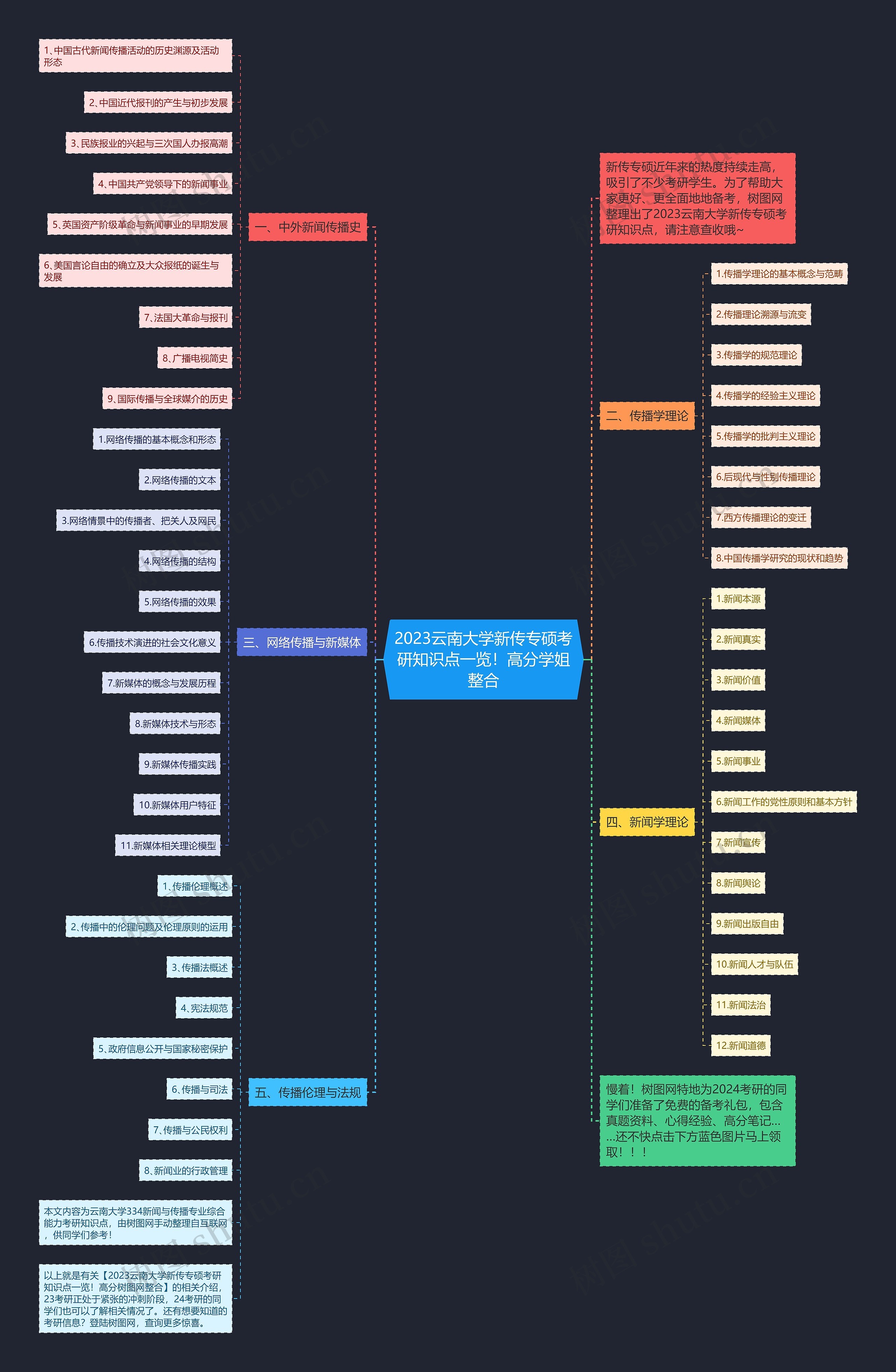 2023云南大学新传专硕考研知识点一览！高分学姐整合
