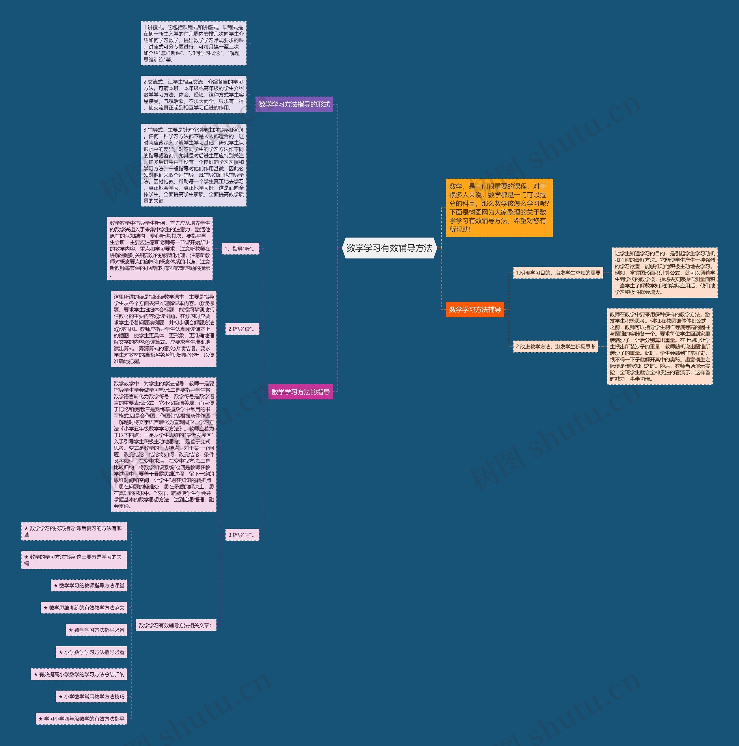 数学学习有效辅导方法思维导图高清图 数学学习有效辅导方法思维导图