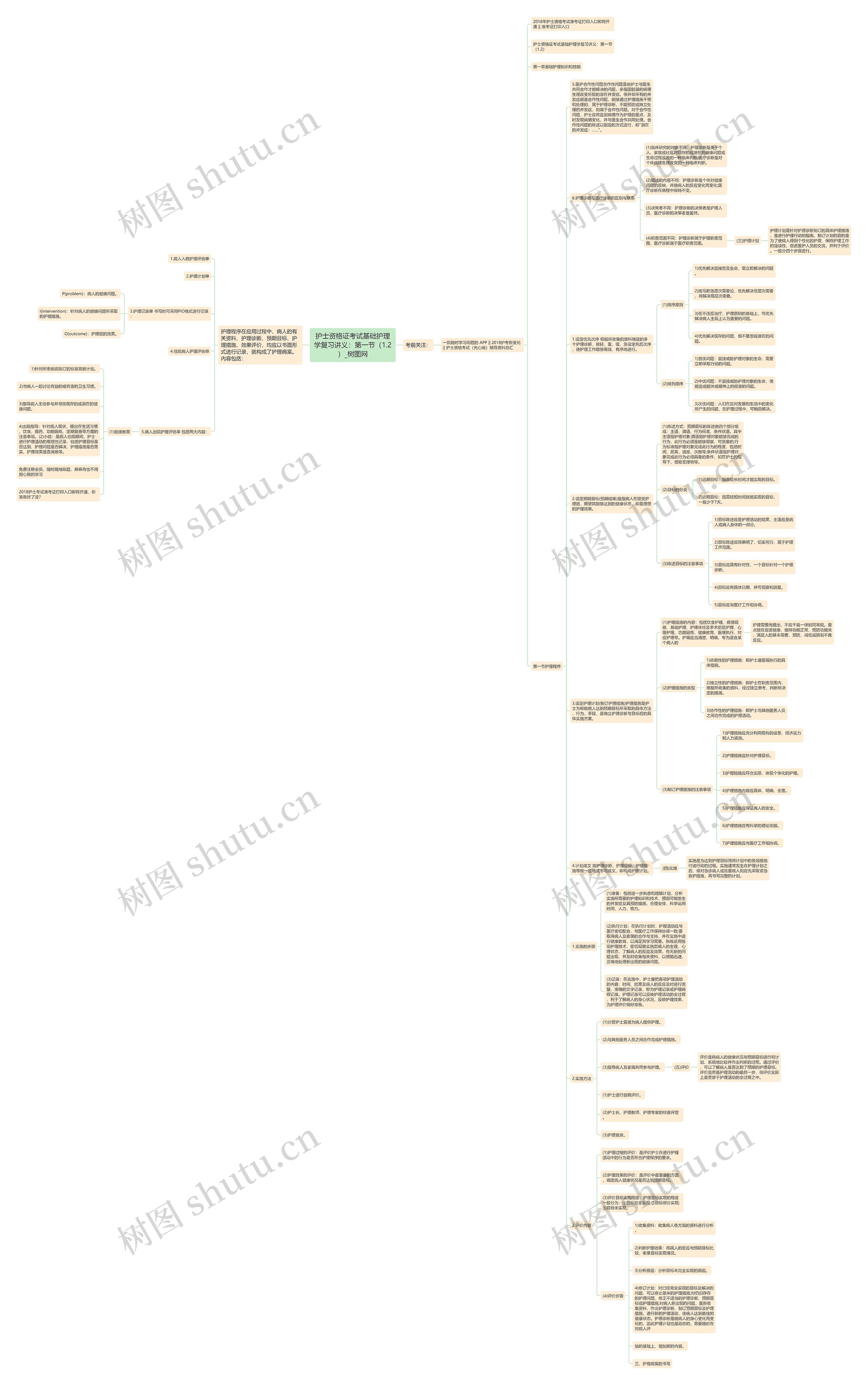 护士资格证考试基础护理学复习讲义：第一节（1.2）思维导图