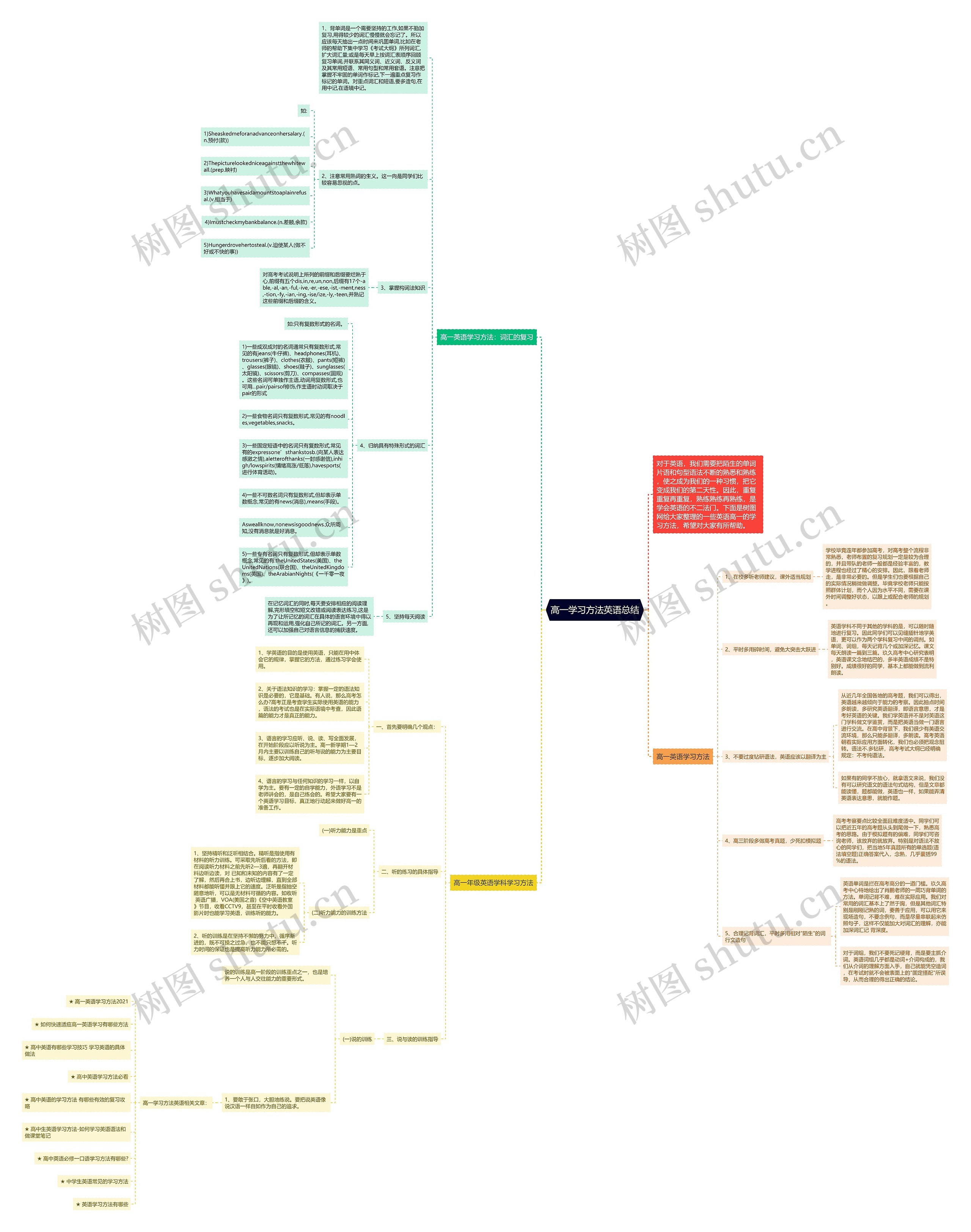 高一学习方法英语总结思维导图