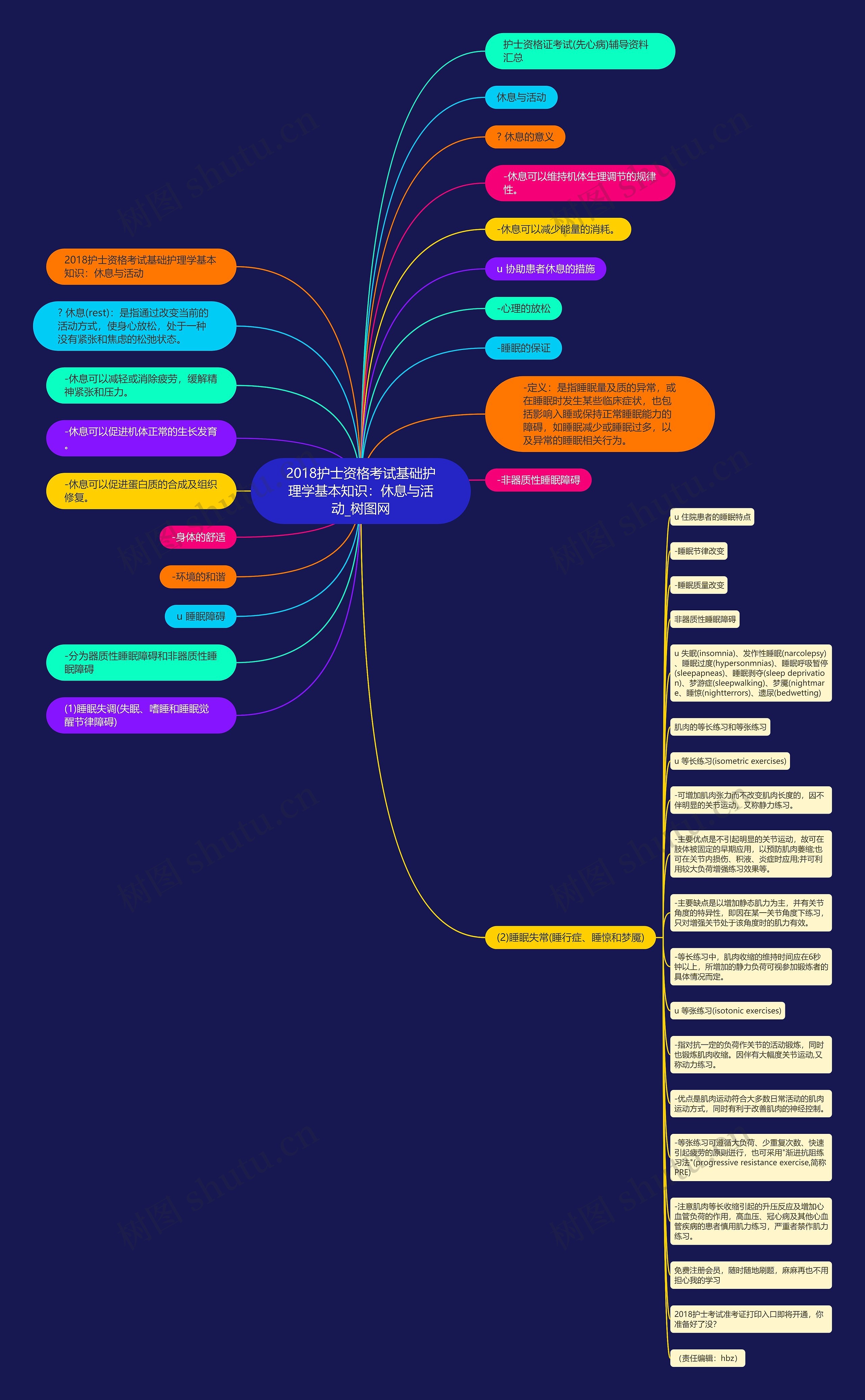 2018护士资格考试基础护理学基本知识：休息与活动思维导图