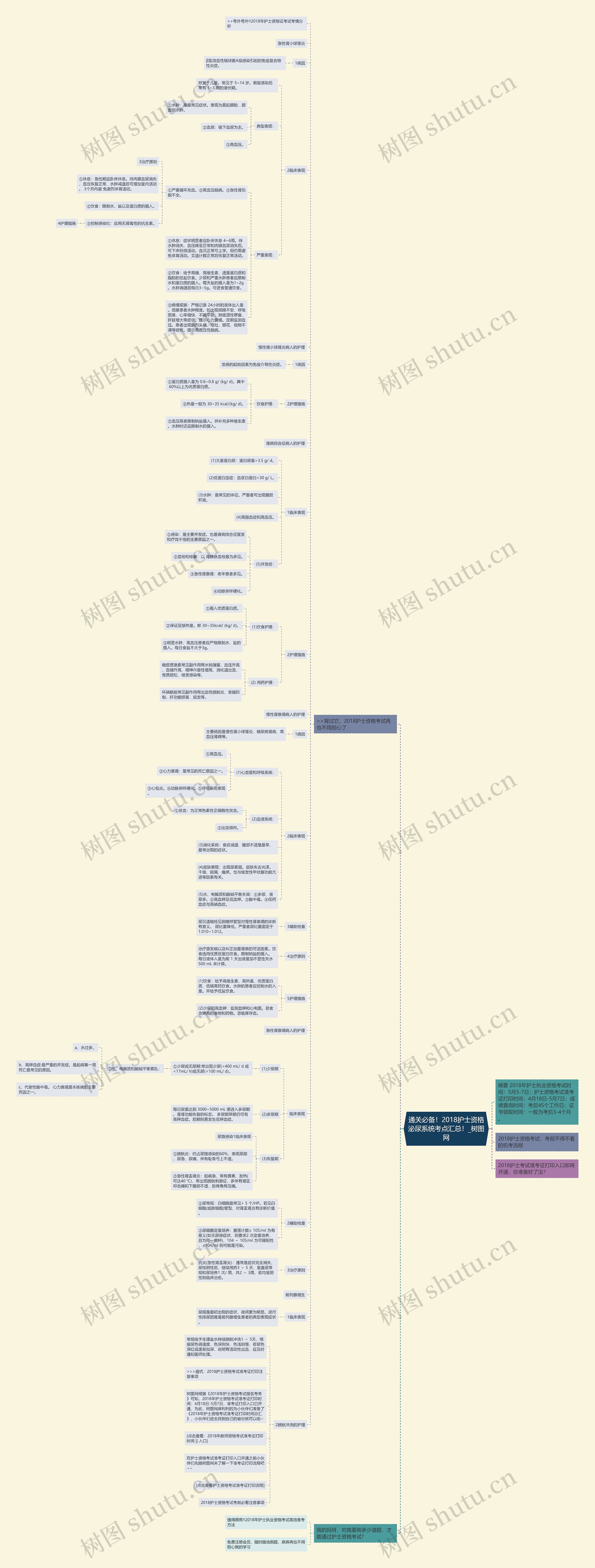 通关必备！2018护士资格泌尿系统考点汇总！思维导图