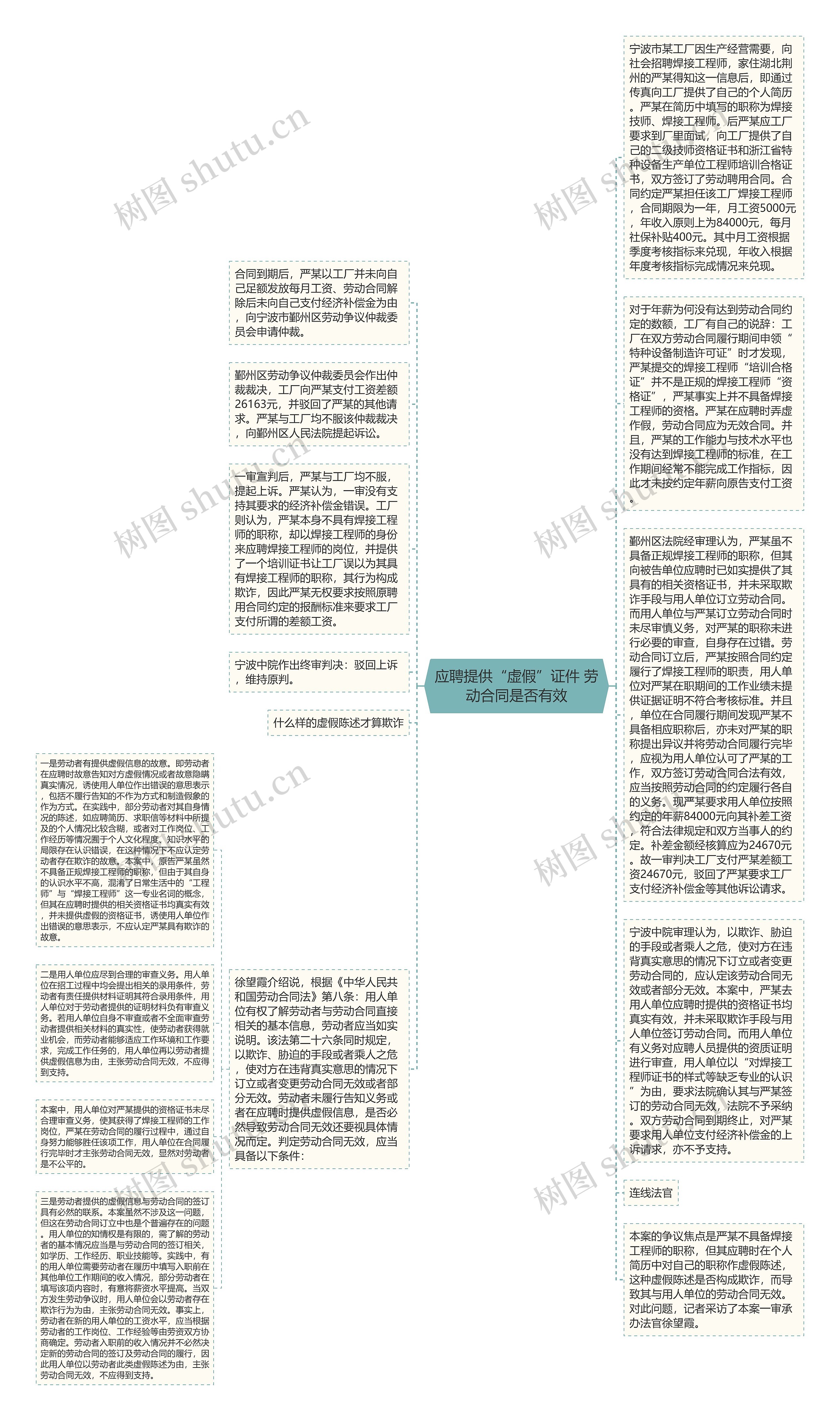 应聘提供“虚假”证件 劳动合同是否有效思维导图