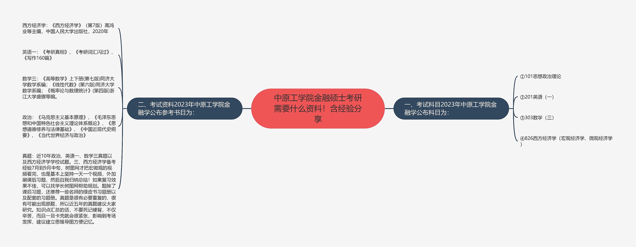 中原工学院金融硕士考研需要什么资料！含经验分享