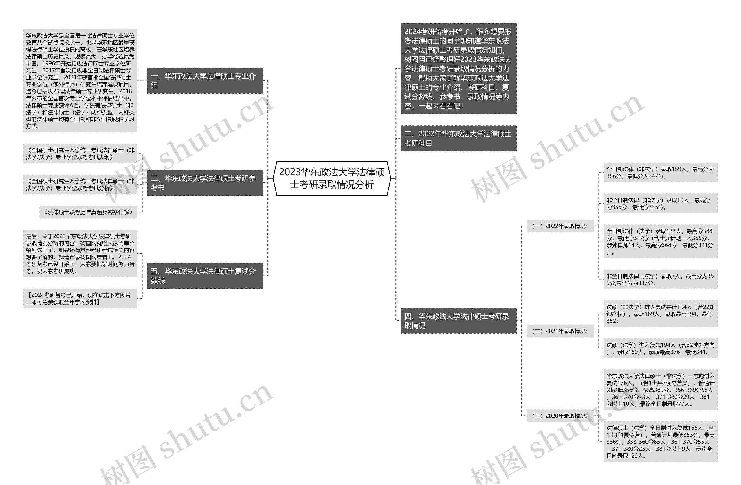 2023华东政法大学法律硕士考研录取情况分析思维导图