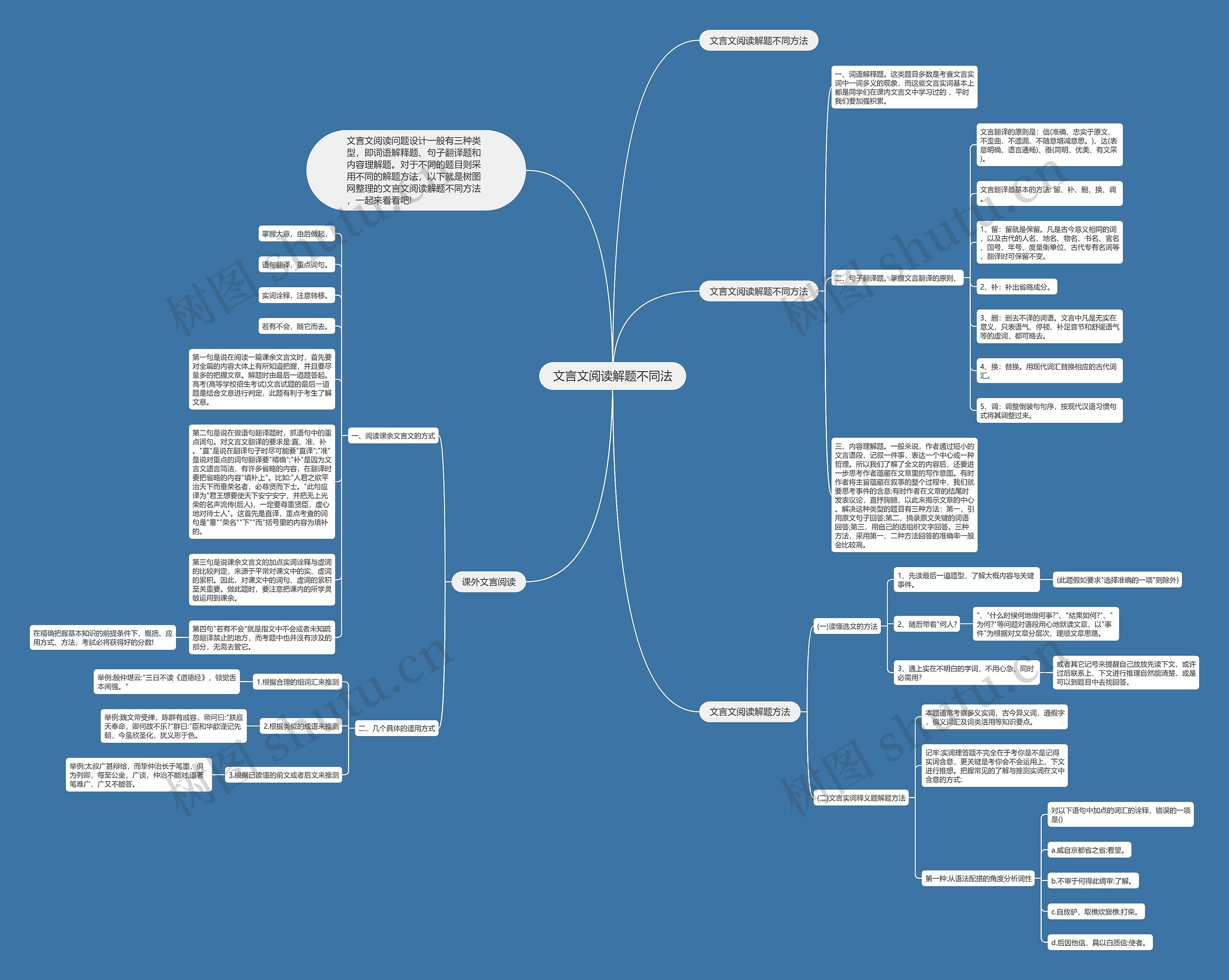 文言文阅读解题不同法思维导图