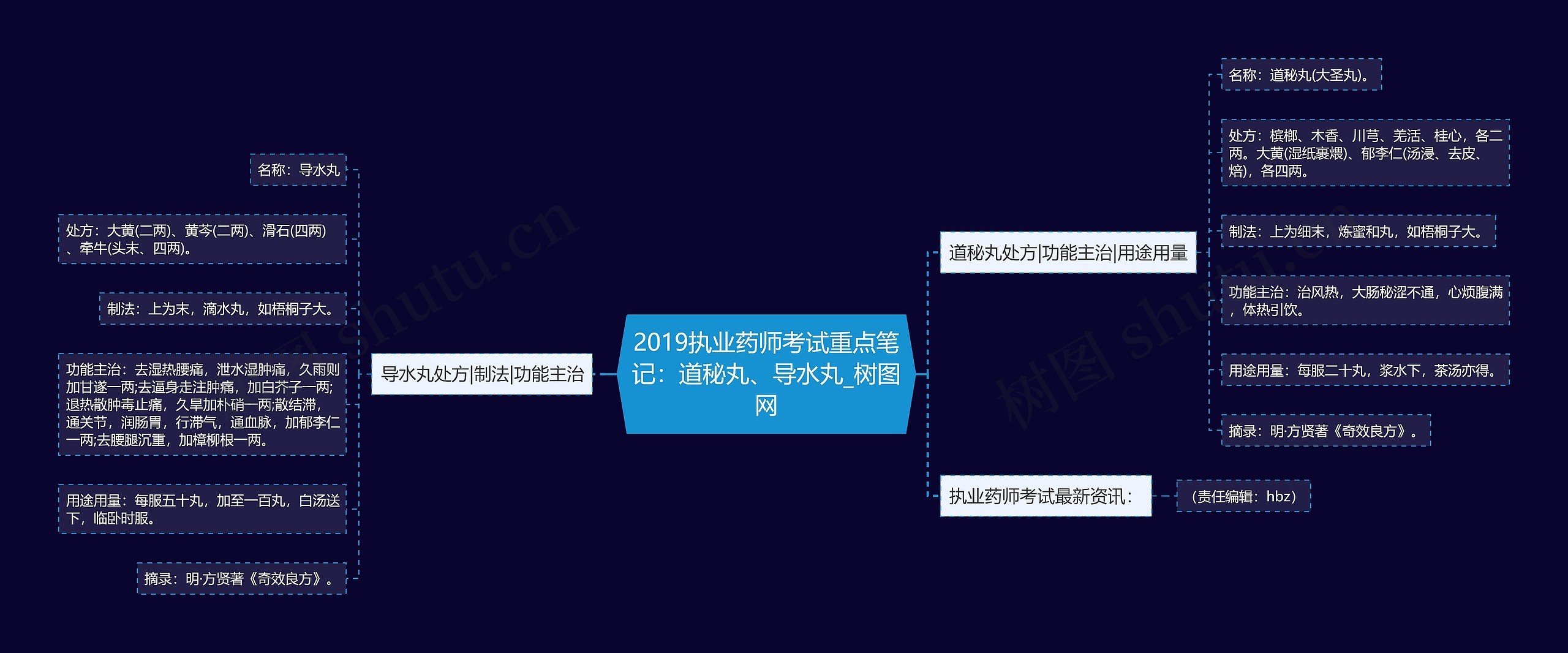 2019执业药师考试重点笔记：道秘丸、导水丸思维导图