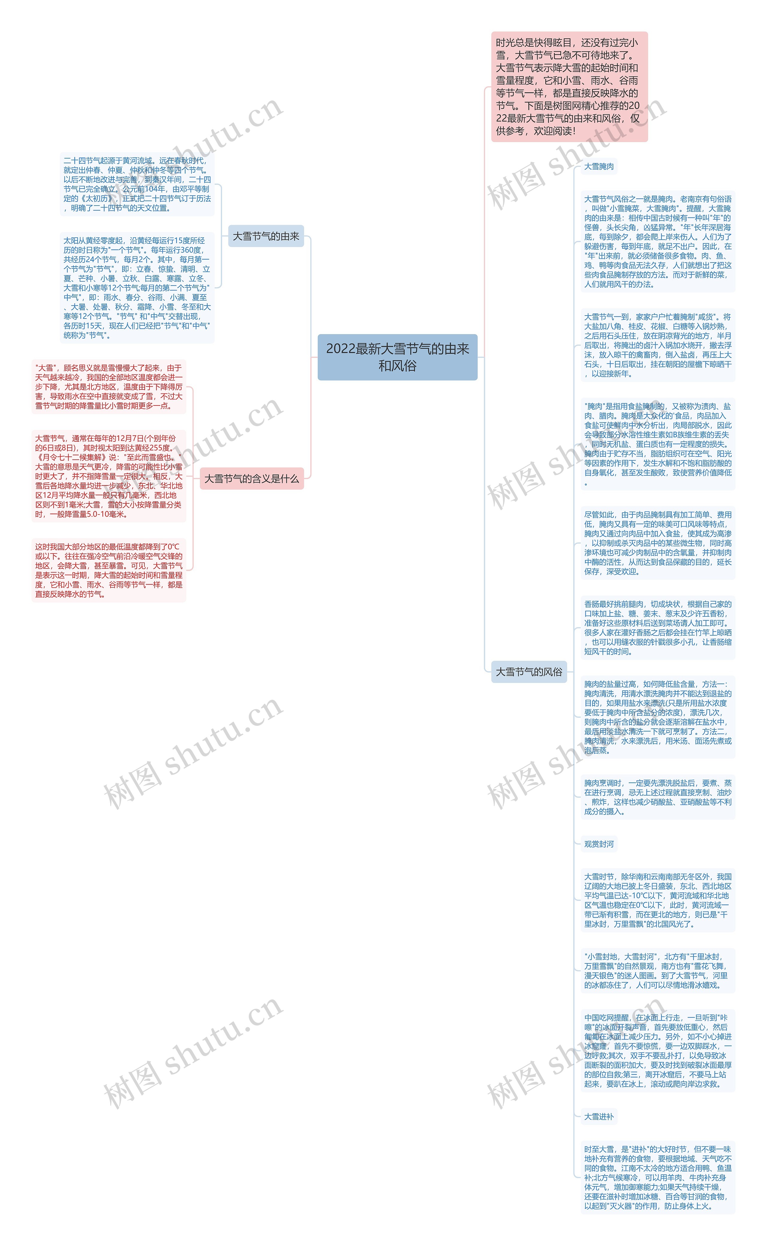 2022最新大雪节气的由来和风俗思维导图
