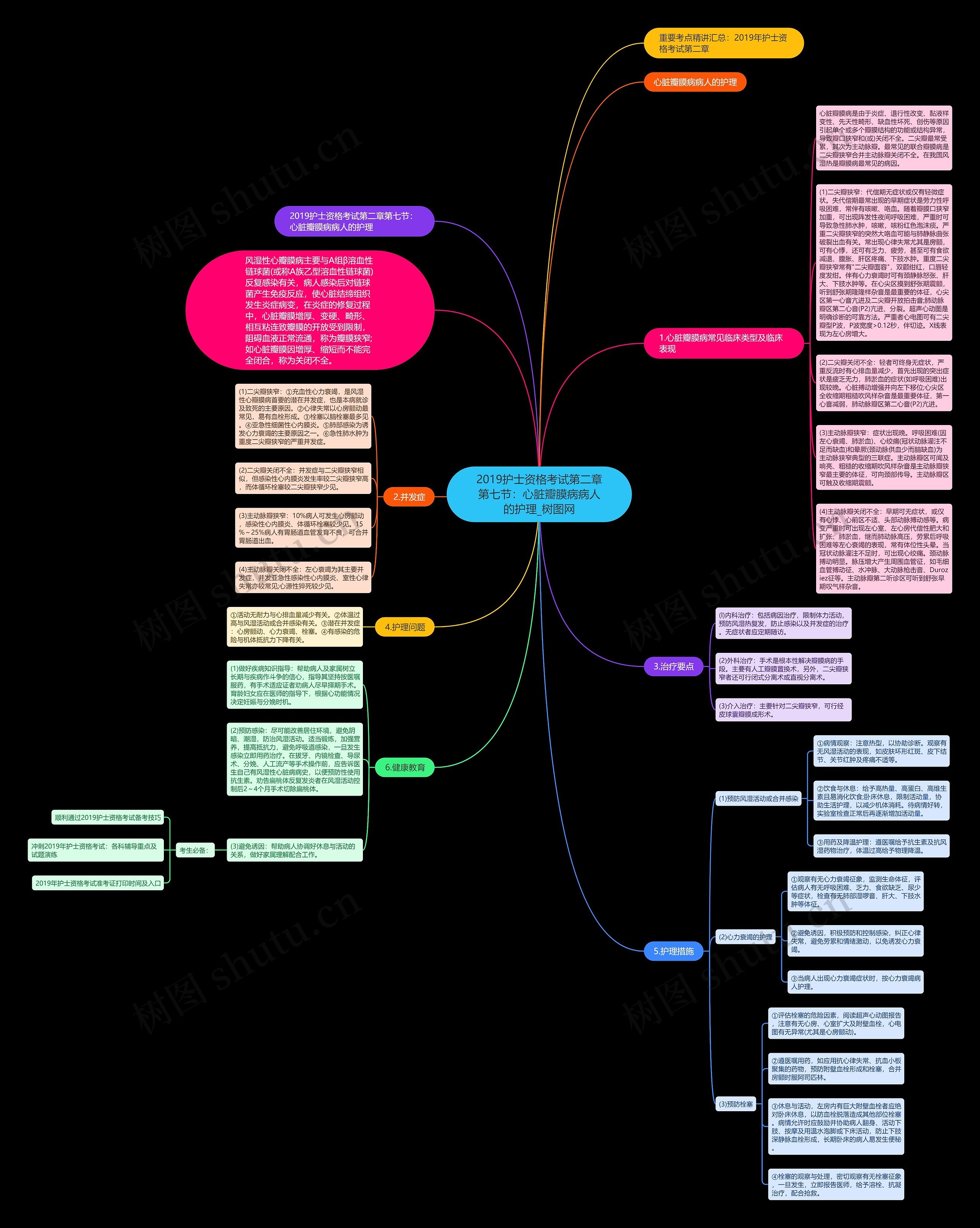2019护士资格考试第二章第七节：心脏瓣膜病病人的护理思维导图