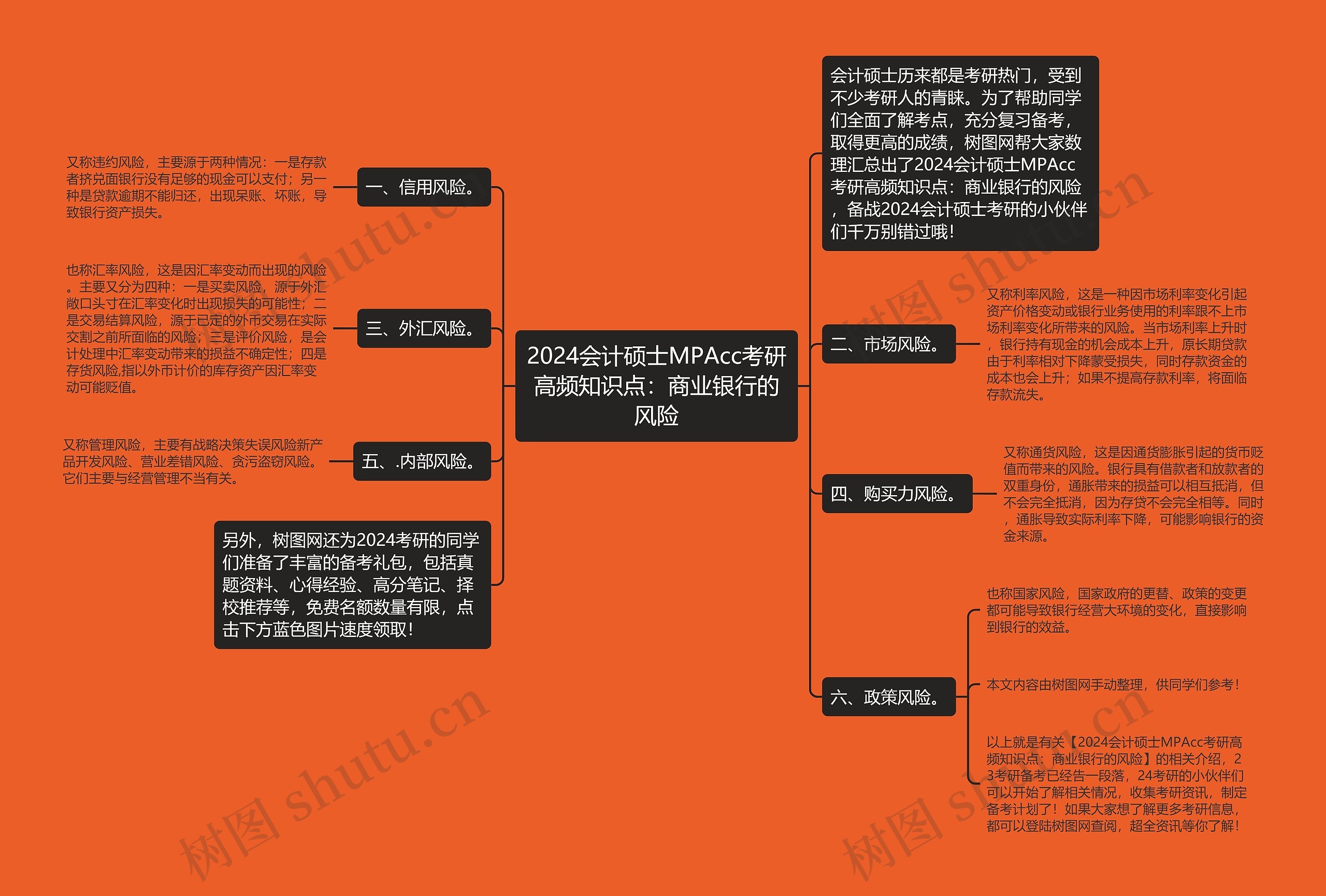 2024会计硕士MPAcc考研高频知识点：商业银行的风险思维导图