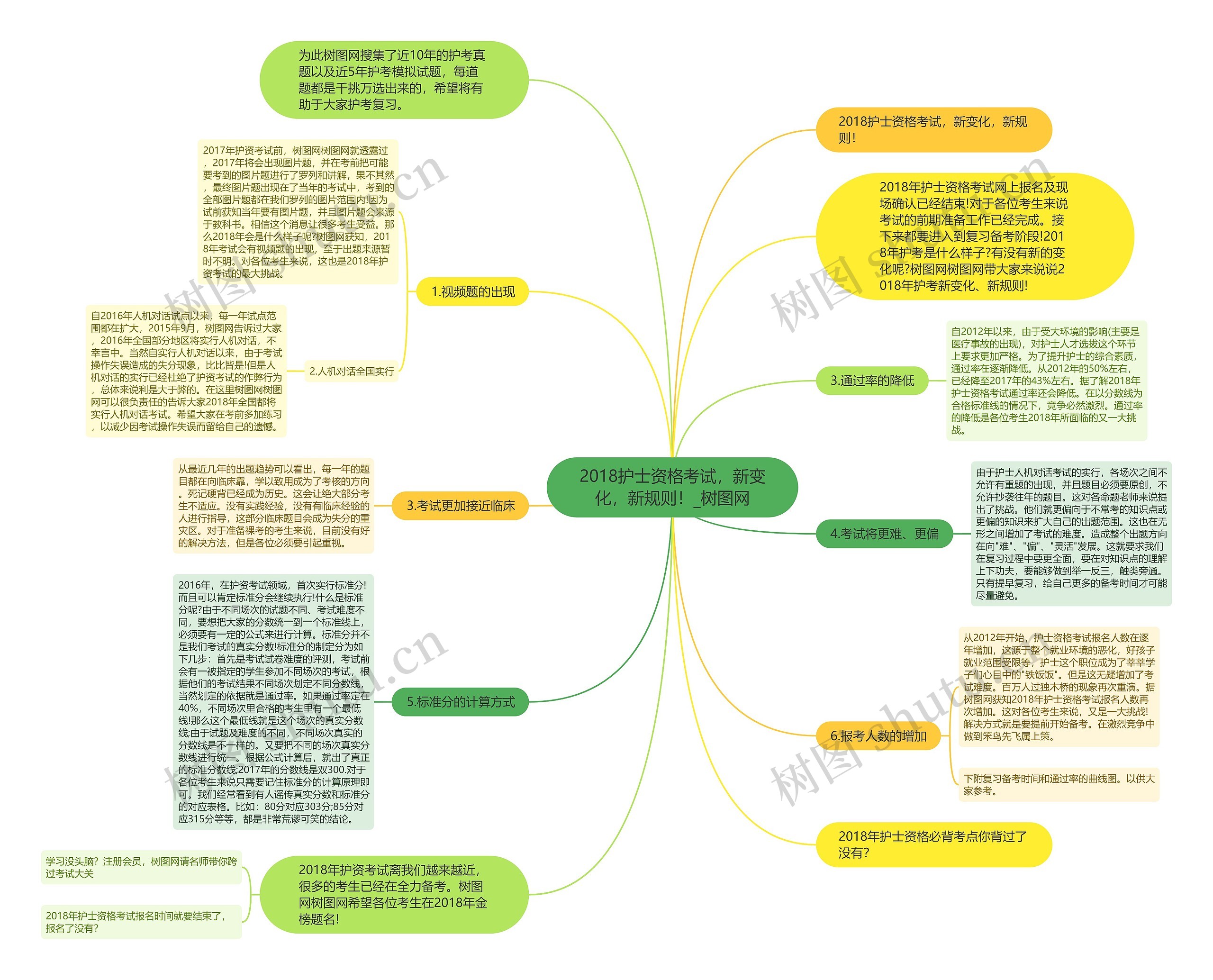 2018护士资格考试，新变化，新规则！思维导图