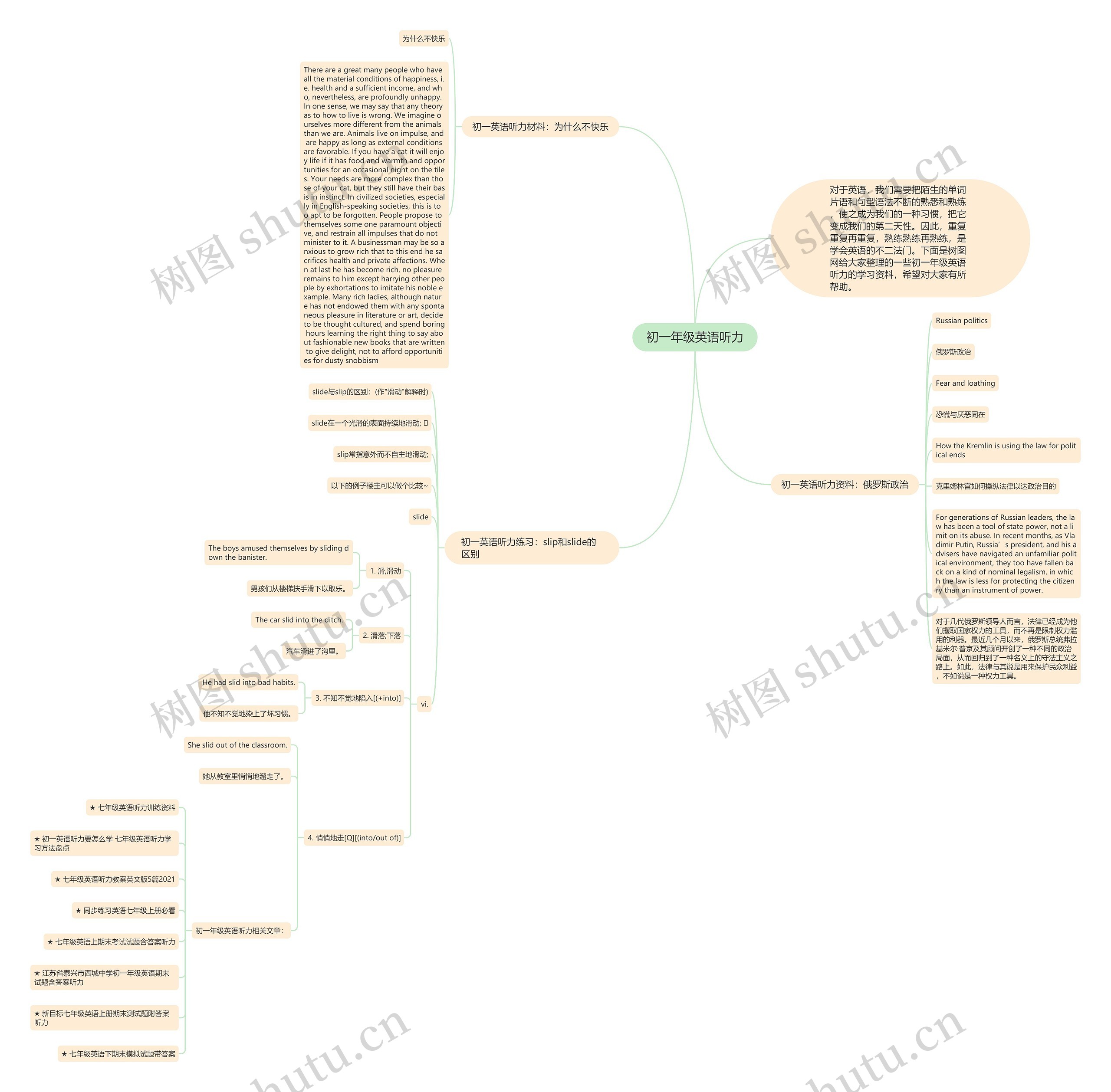 初一年级英语听力思维导图