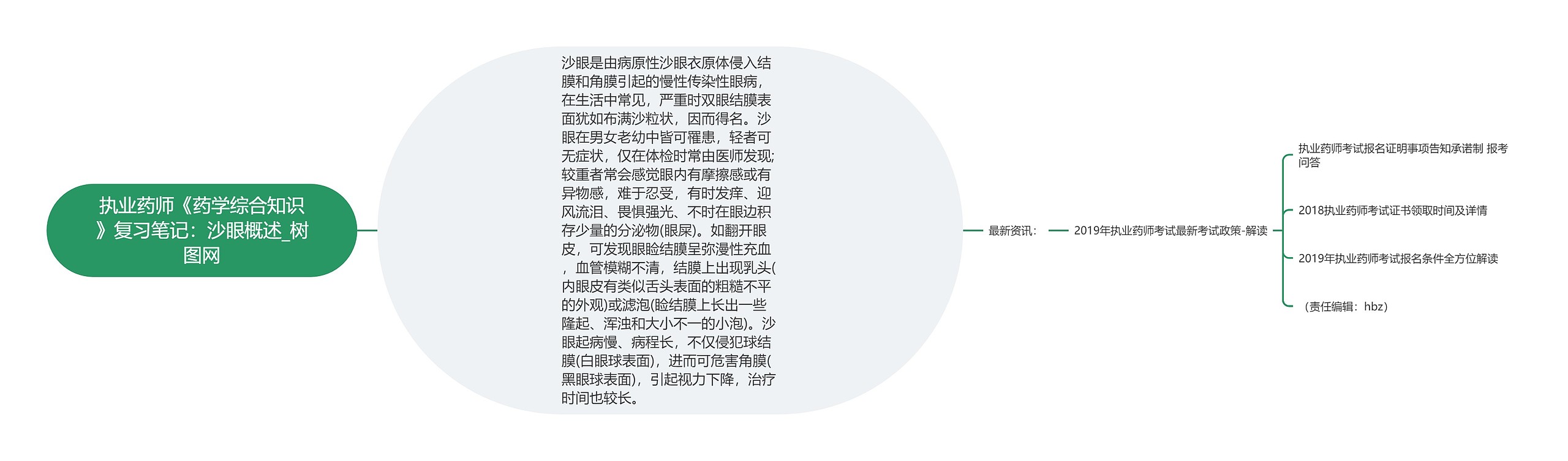 执业药师《药学综合知识》复习笔记：沙眼概述