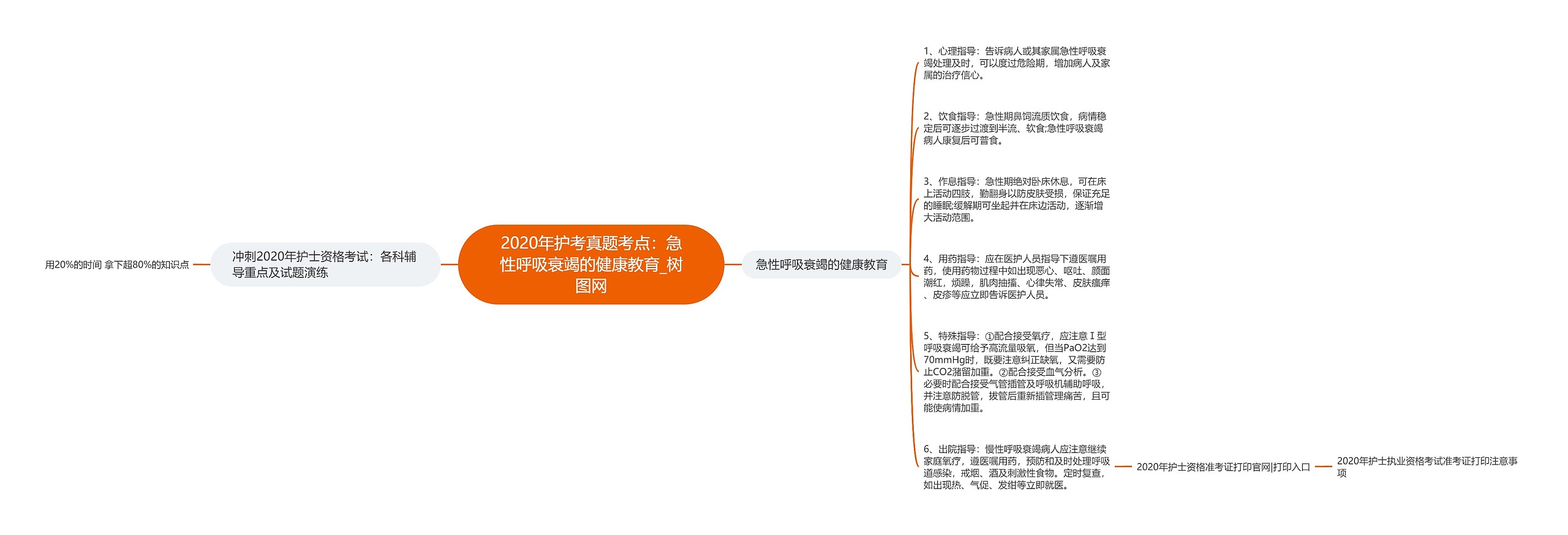 2020年护考真题考点：急性呼吸衰竭的健康教育