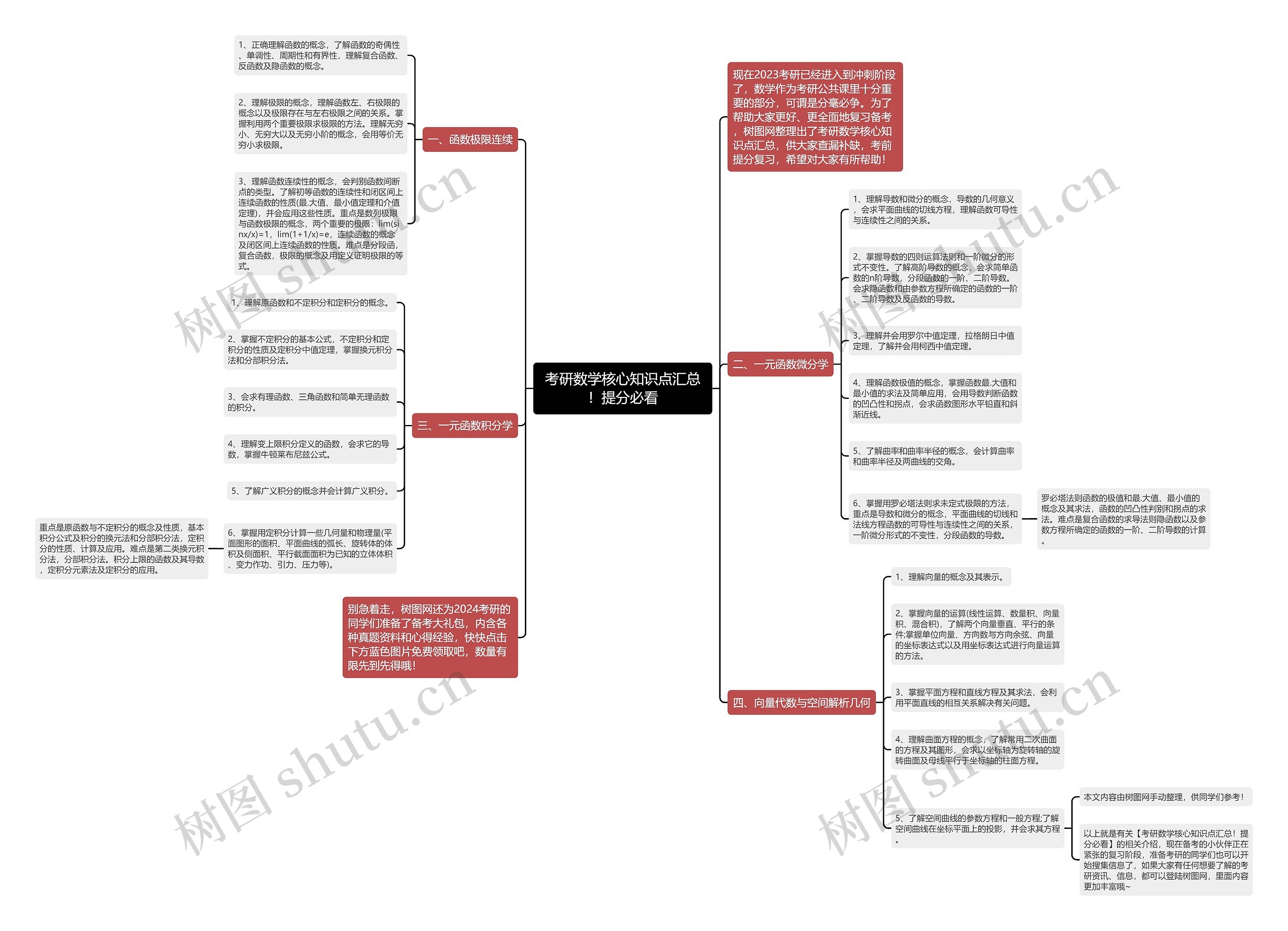 考研数学核心知识点汇总！提分必看思维导图