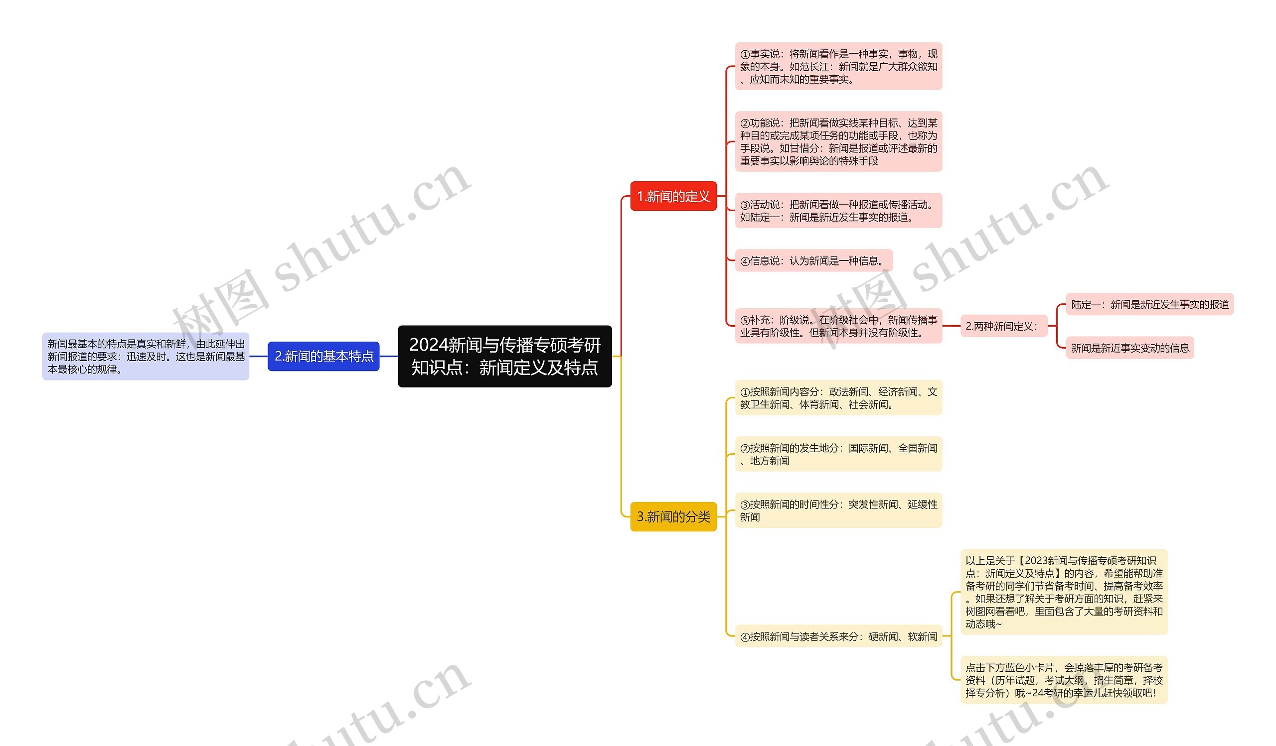 2024新闻与传播专硕考研知识点：新闻定义及特点思维导图