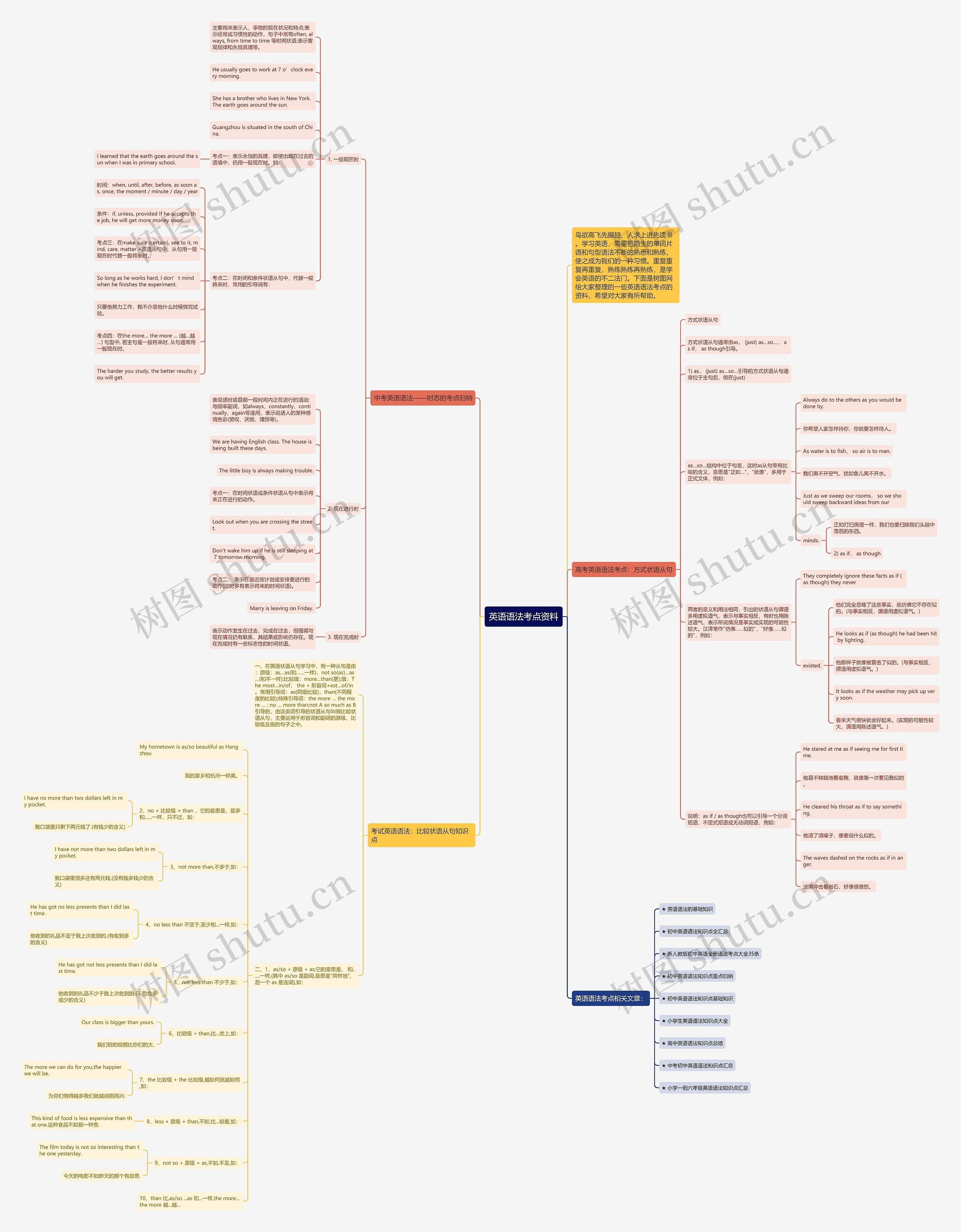 英语语法考点资料思维导图