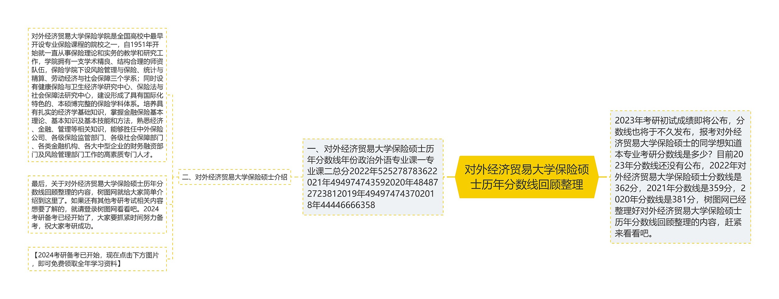 对外经济贸易大学保险硕士历年分数线回顾整理思维导图