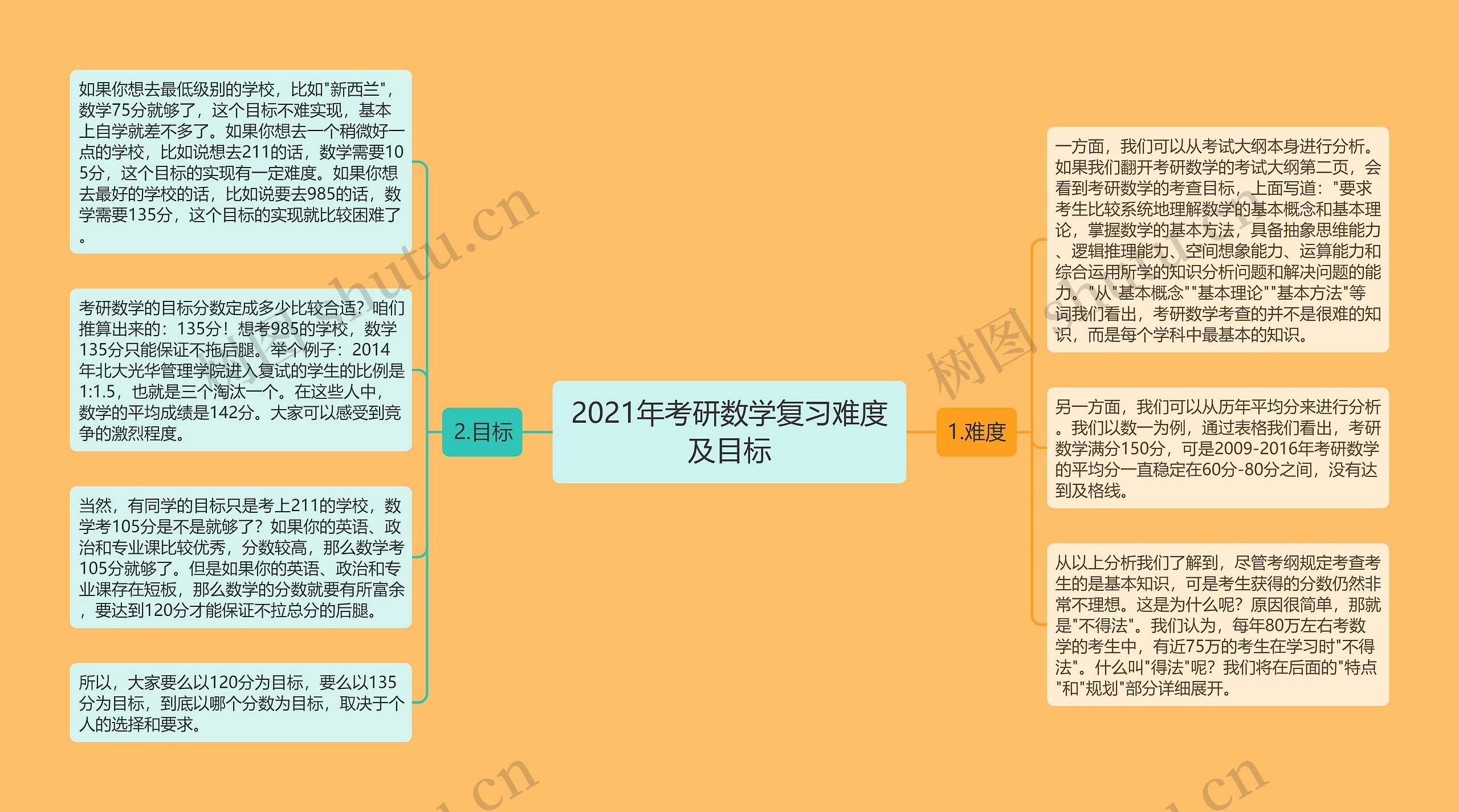 2021年考研数学复习难度及目标