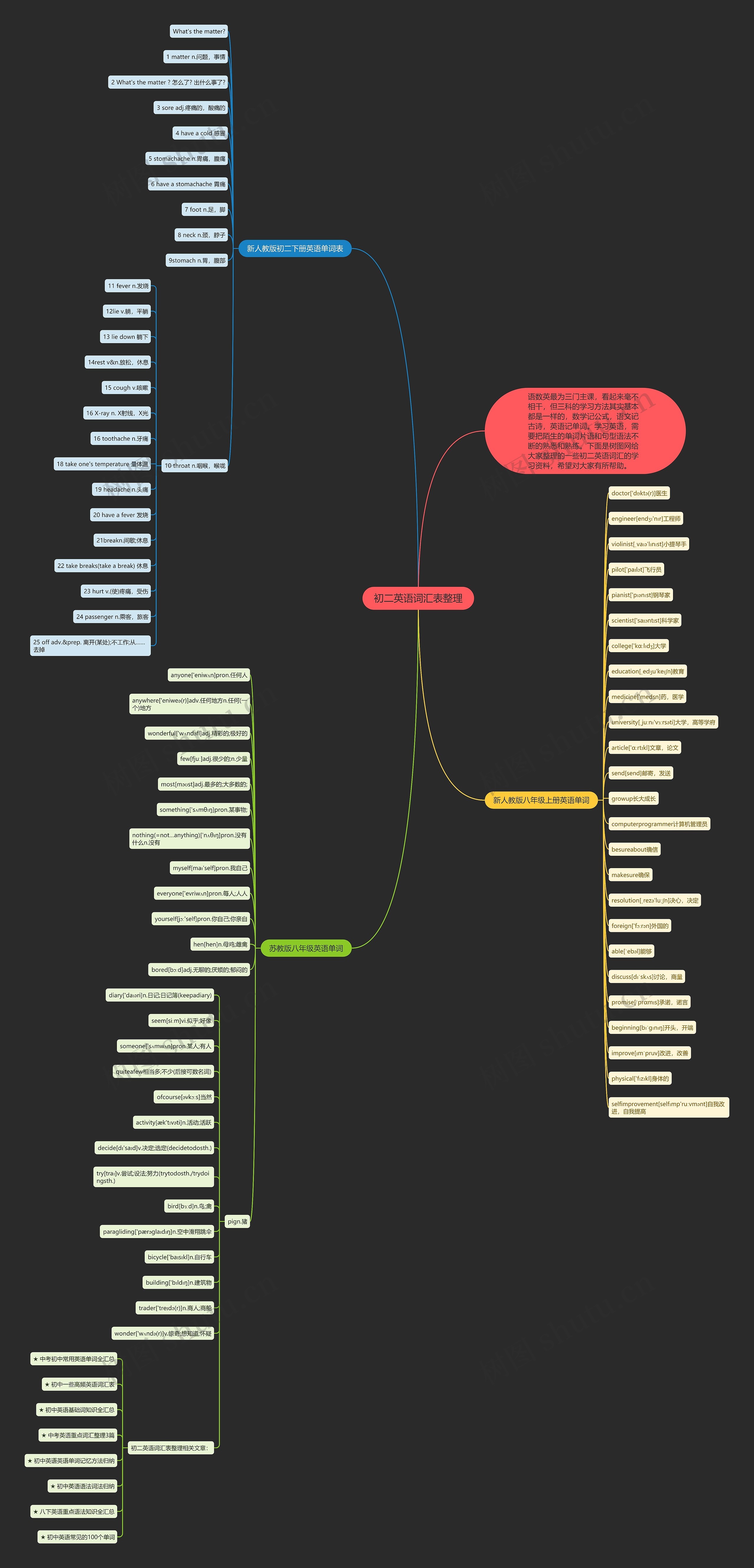 初二英语词汇表整理思维导图