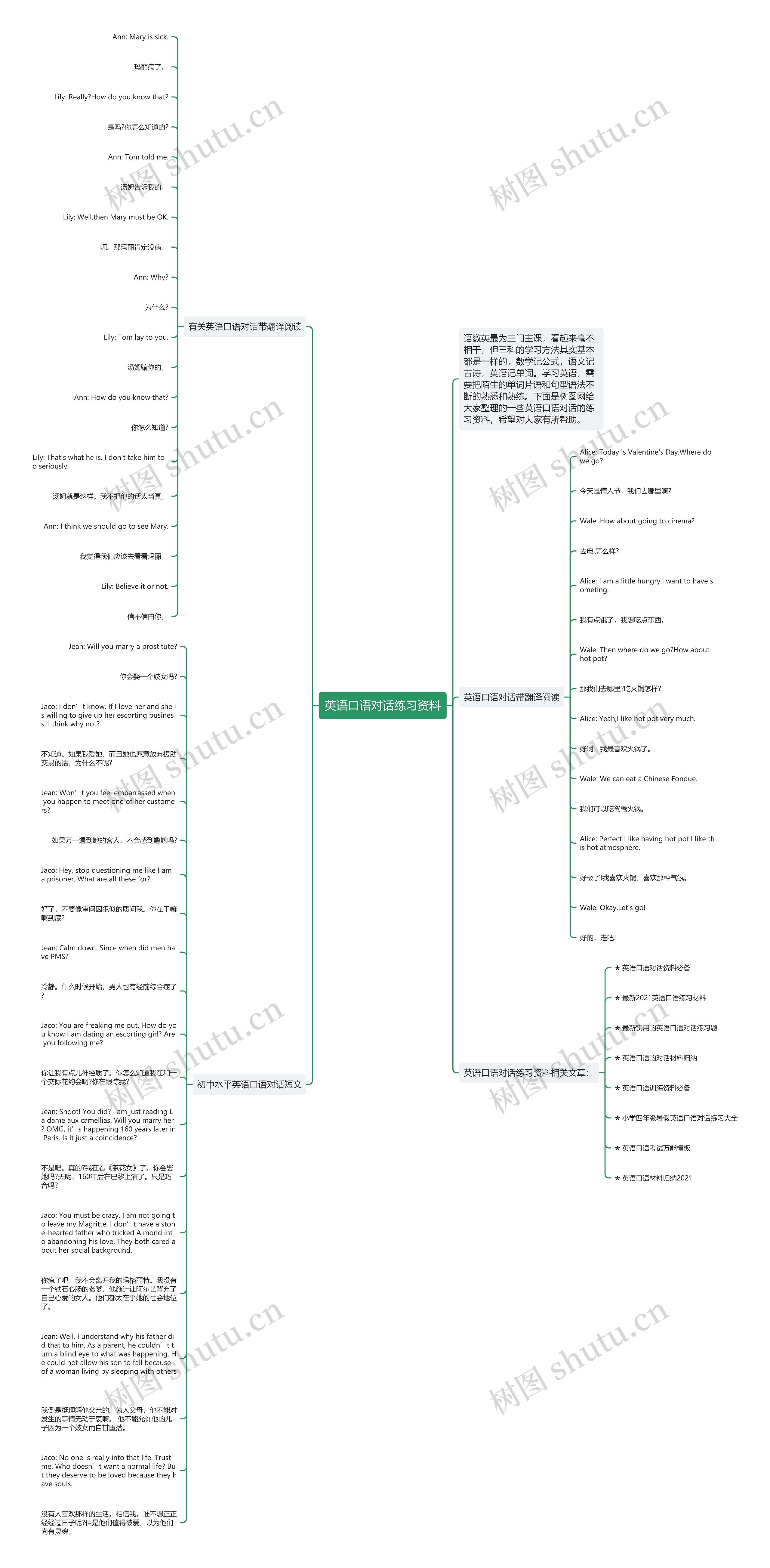 英语口语对话练习资料思维导图