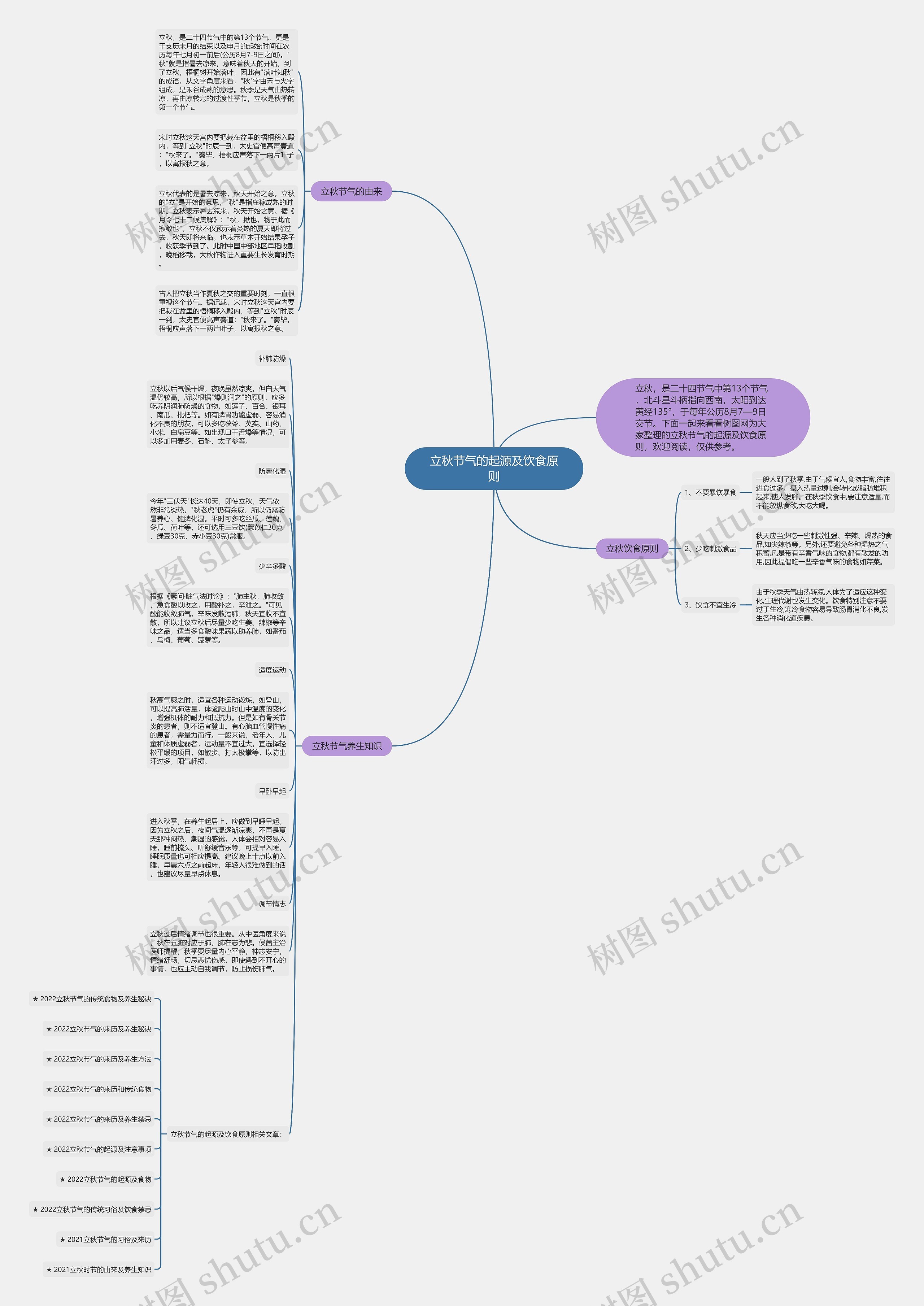 立秋节气的起源及饮食原则思维导图