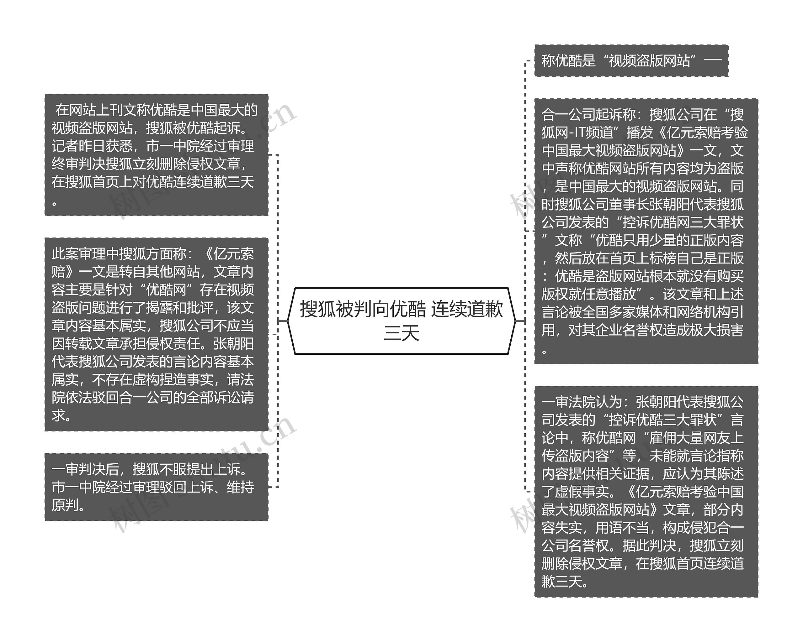 搜狐被判向优酷 连续道歉三天思维导图