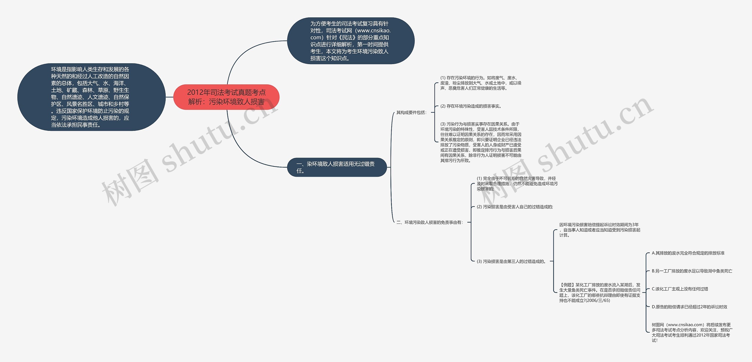 2012年司法考试真题考点解析：污染环境致人损害