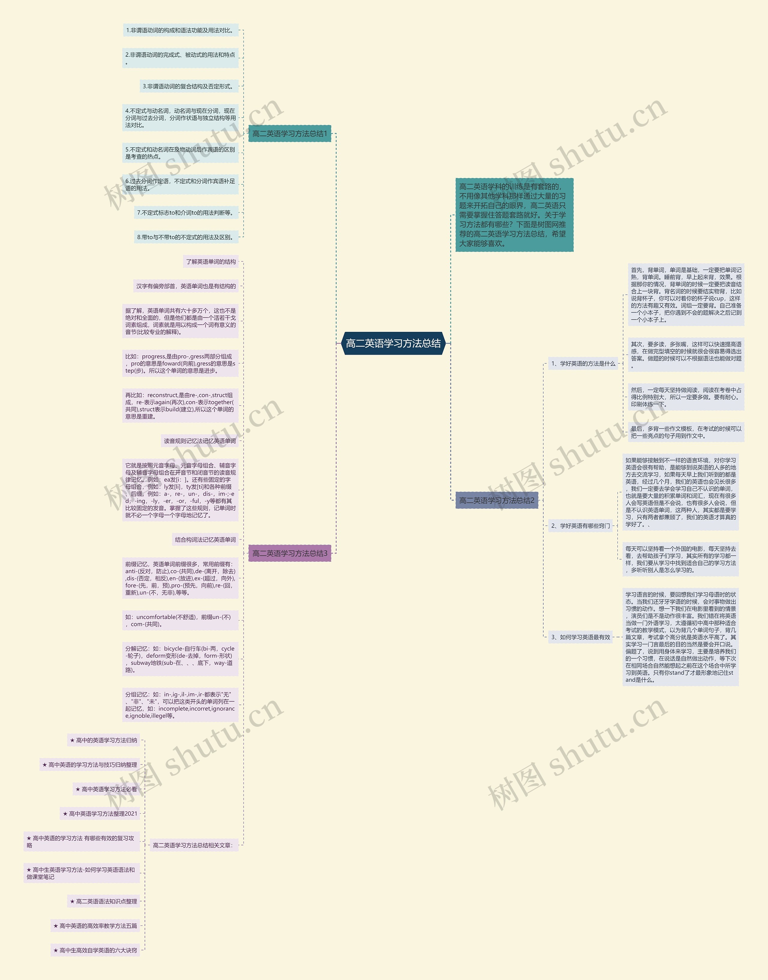 高二英语学习方法总结思维导图