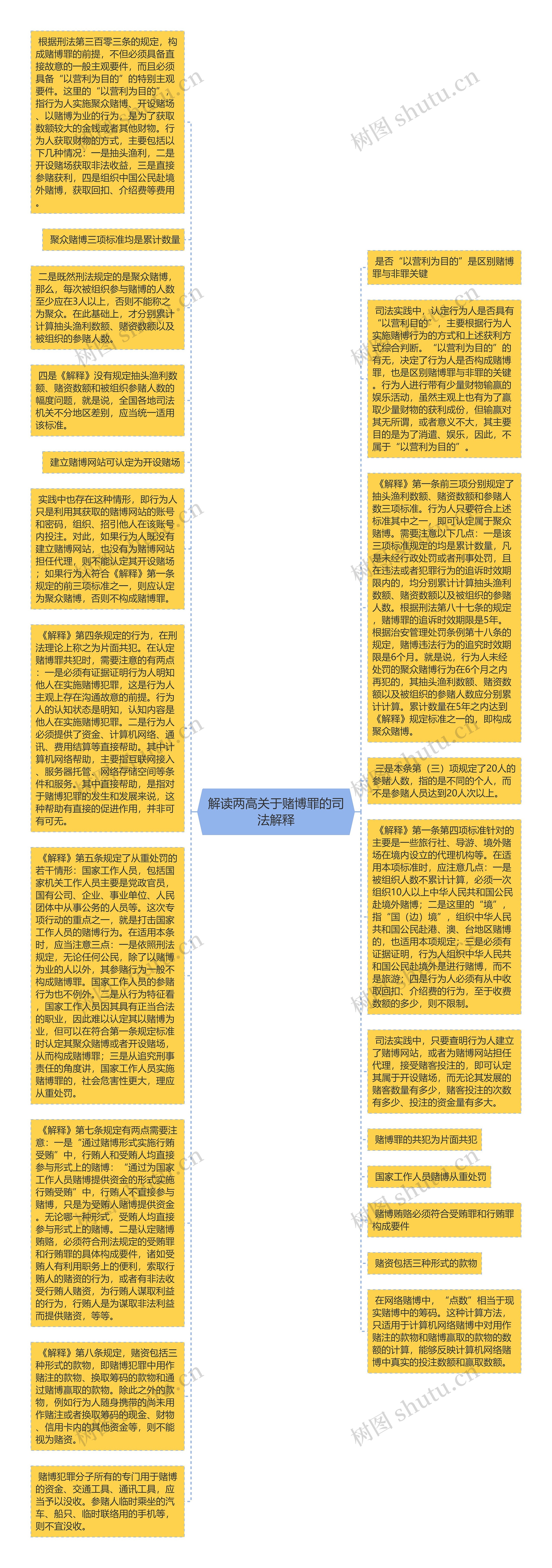 解读两高关于赌博罪的司法解释思维导图