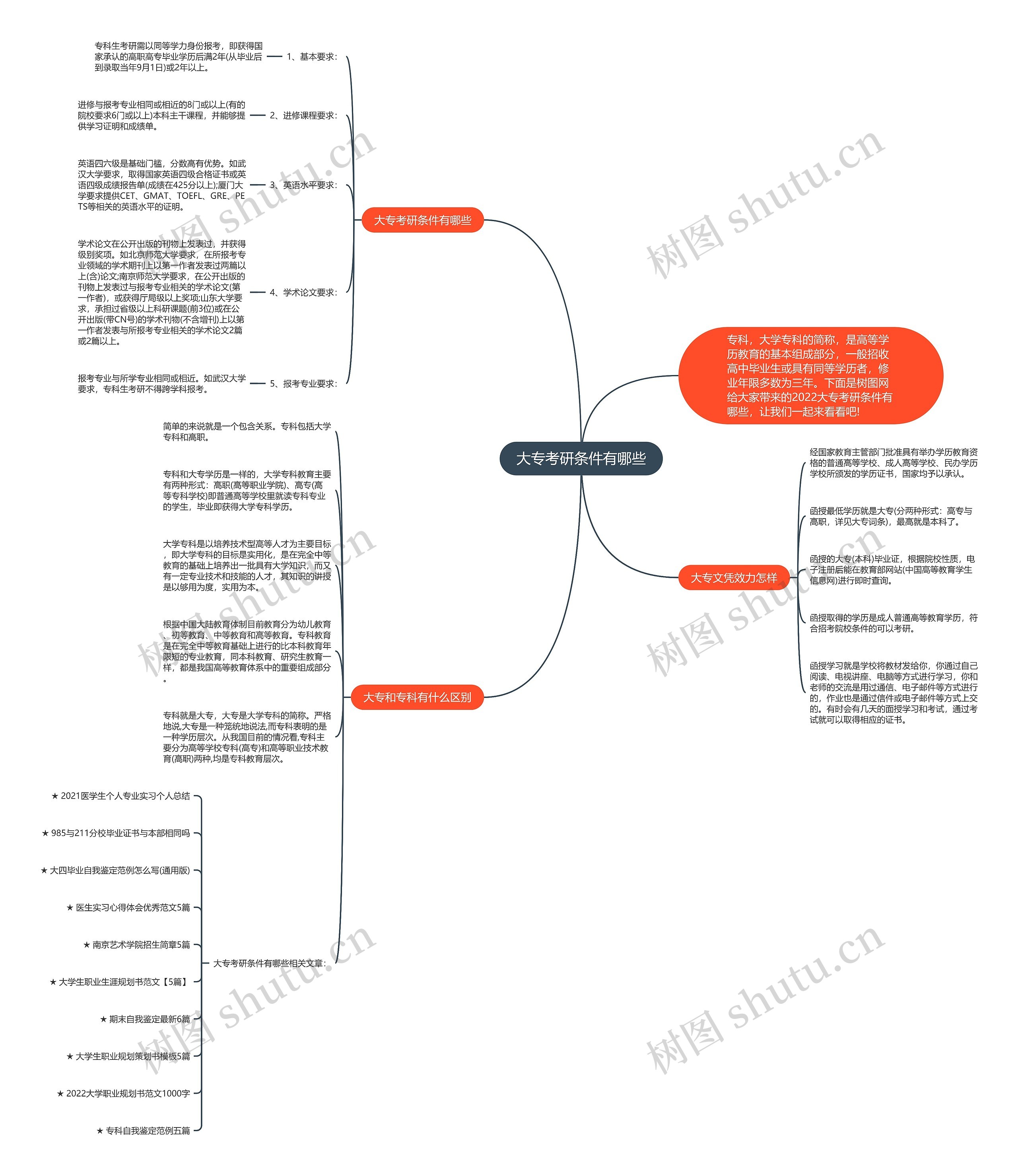 大专考研条件有哪些思维导图